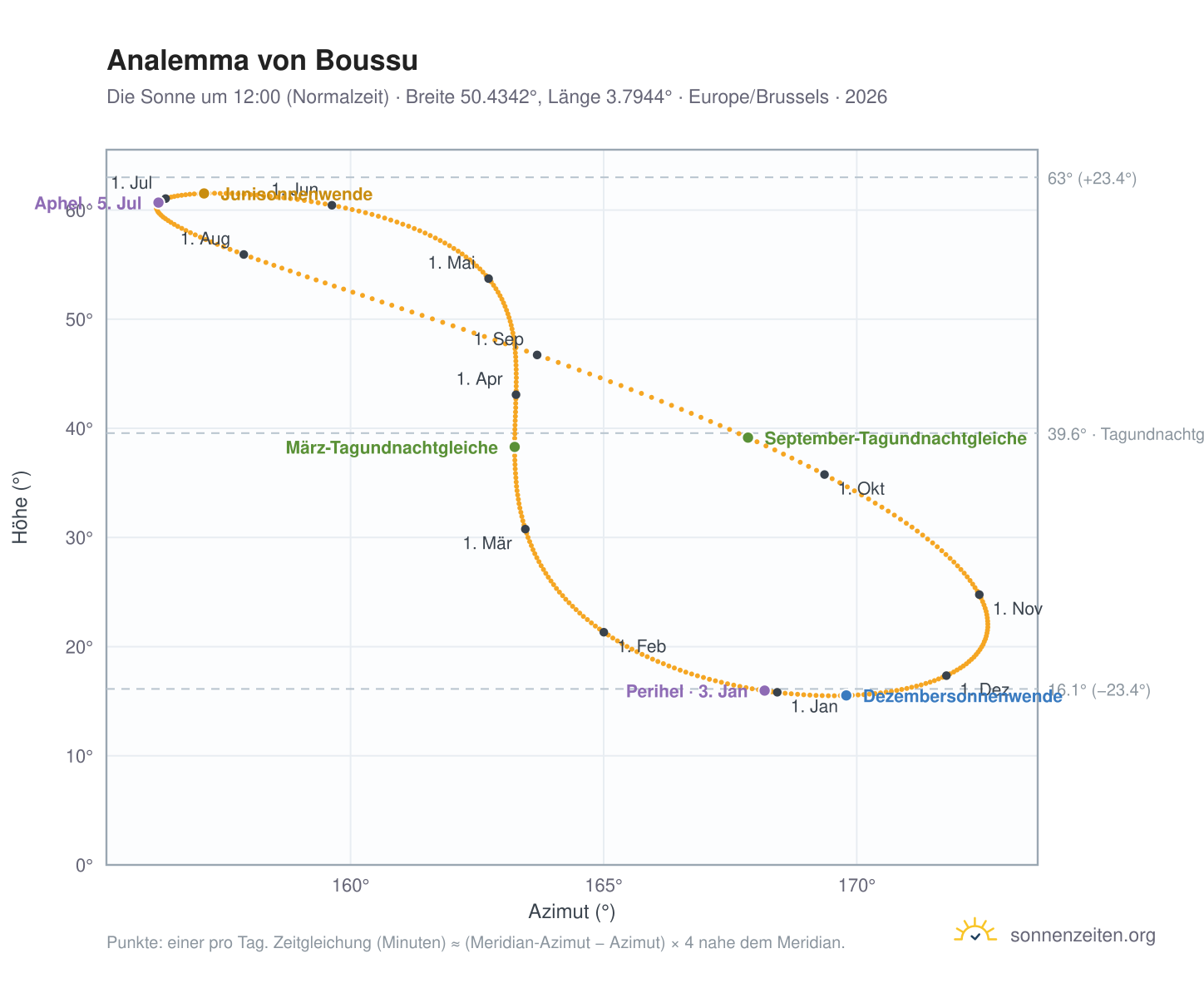 Analemma-Diagramm für Boussu: die Sonne um 12:00 (Normalzeit) im Jahresverlauf