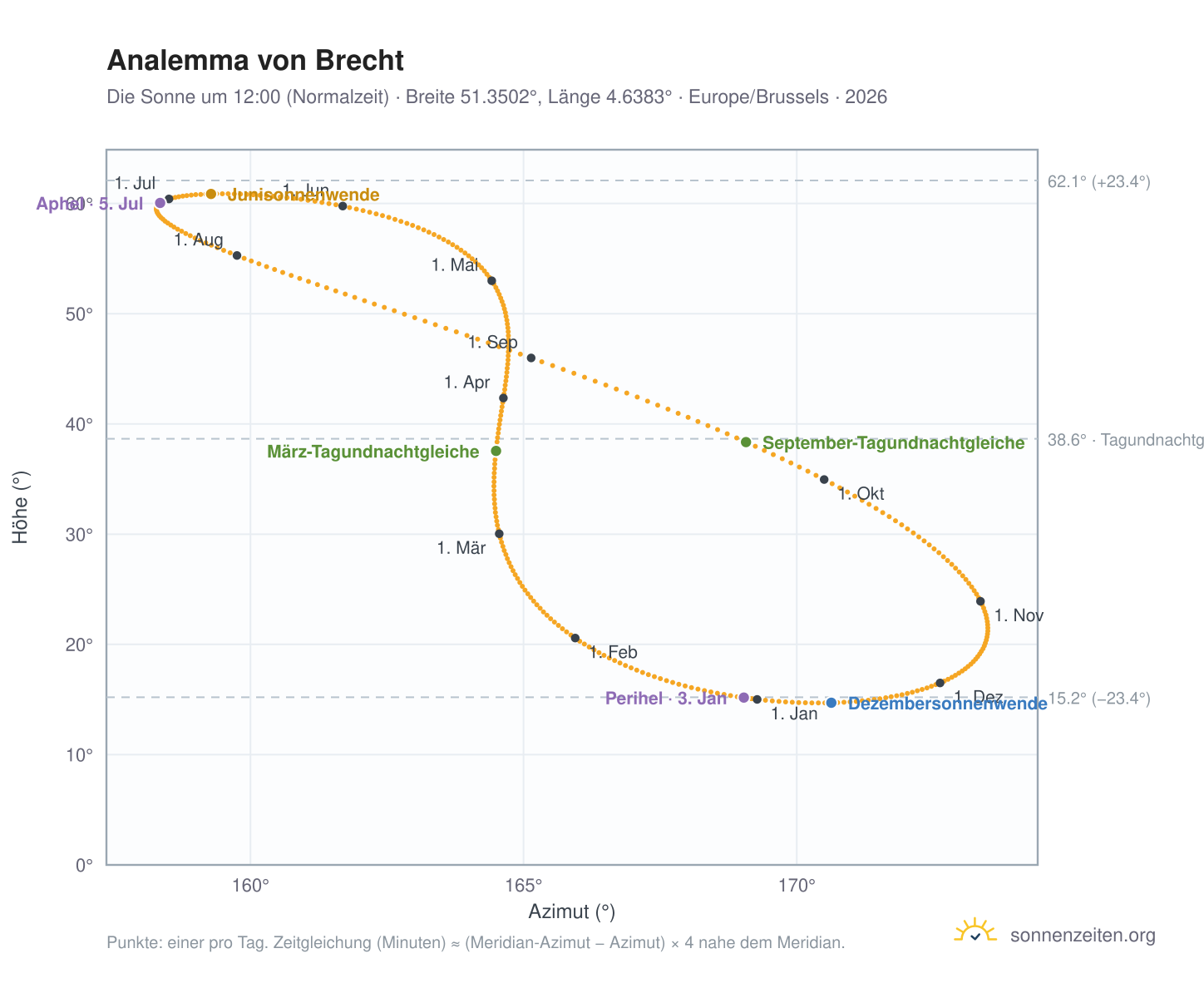 Analemma-Diagramm für Brecht: die Sonne um 12:00 (Normalzeit) im Jahresverlauf