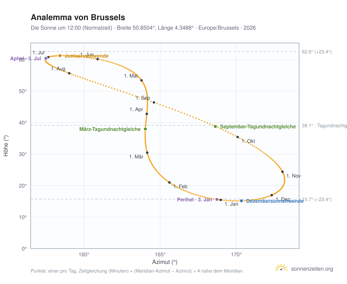 Analemma-Diagramm für Brüssel: die Sonne um 12:00 (Normalzeit) im Jahresverlauf