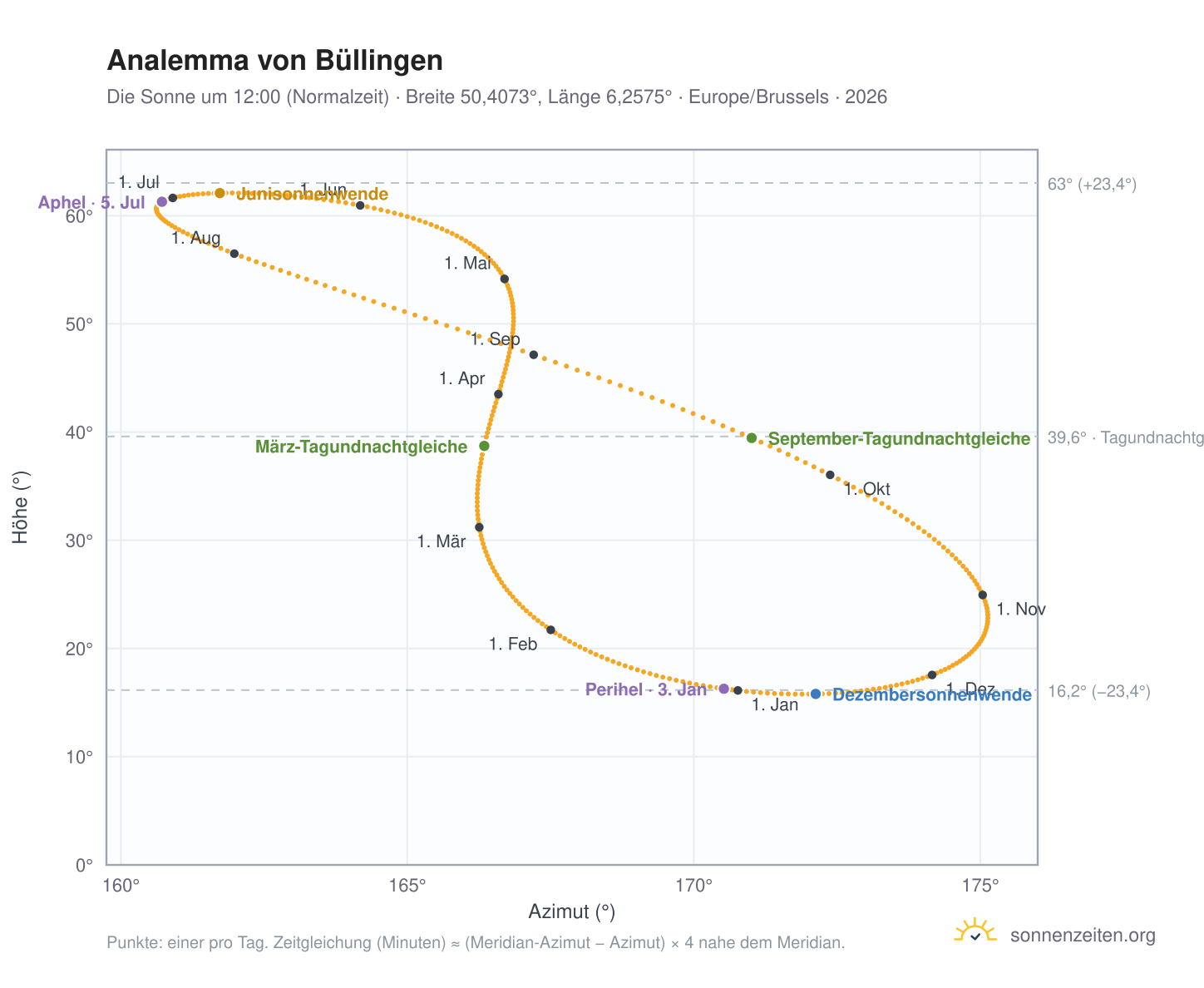 Analemma-Diagramm für Büllingen: die Sonne um 12:00 (Normalzeit) im Jahresverlauf