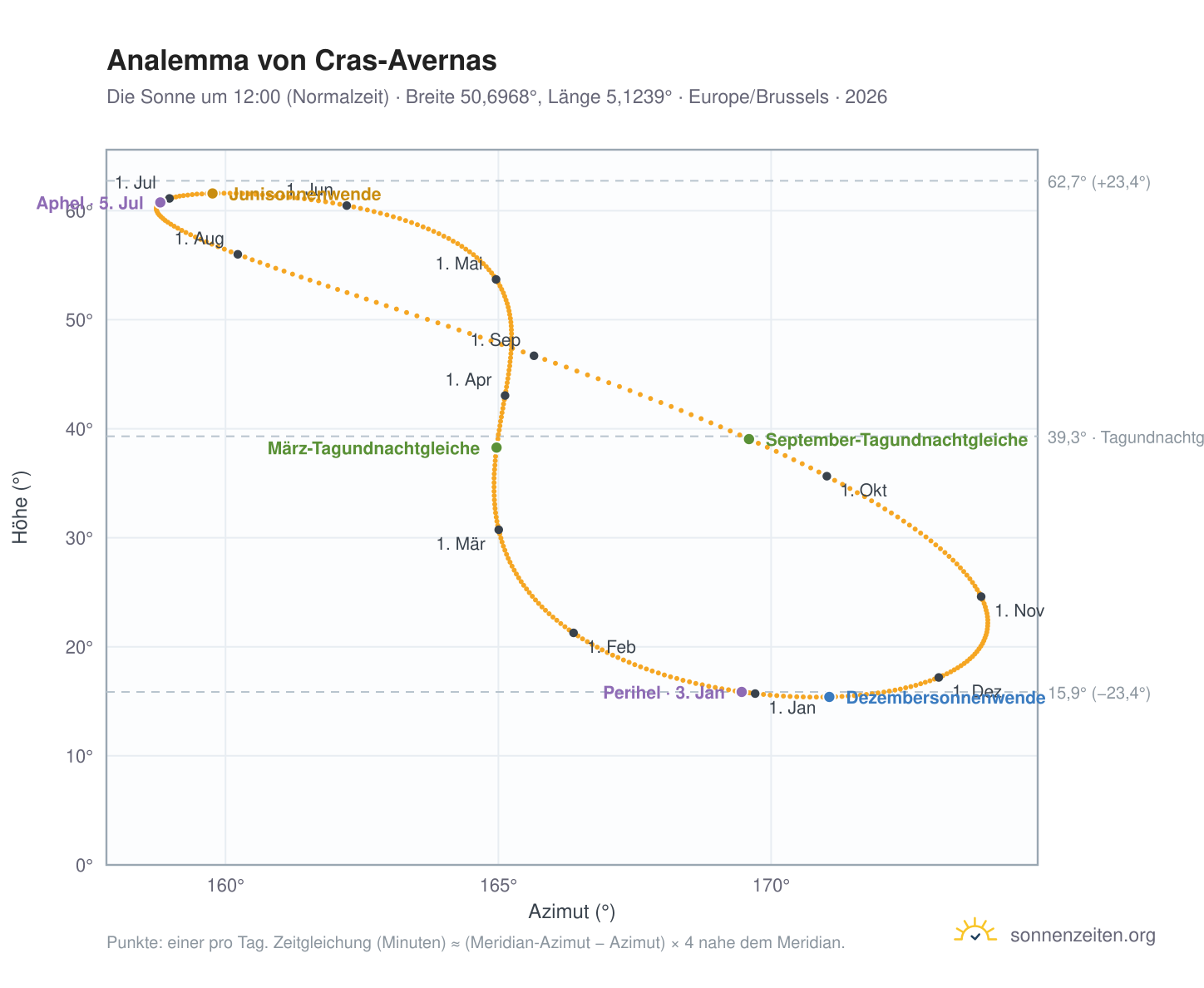 Analemma-Diagramm für Cras-Avernas: die Sonne um 12:00 (Normalzeit) im Jahresverlauf