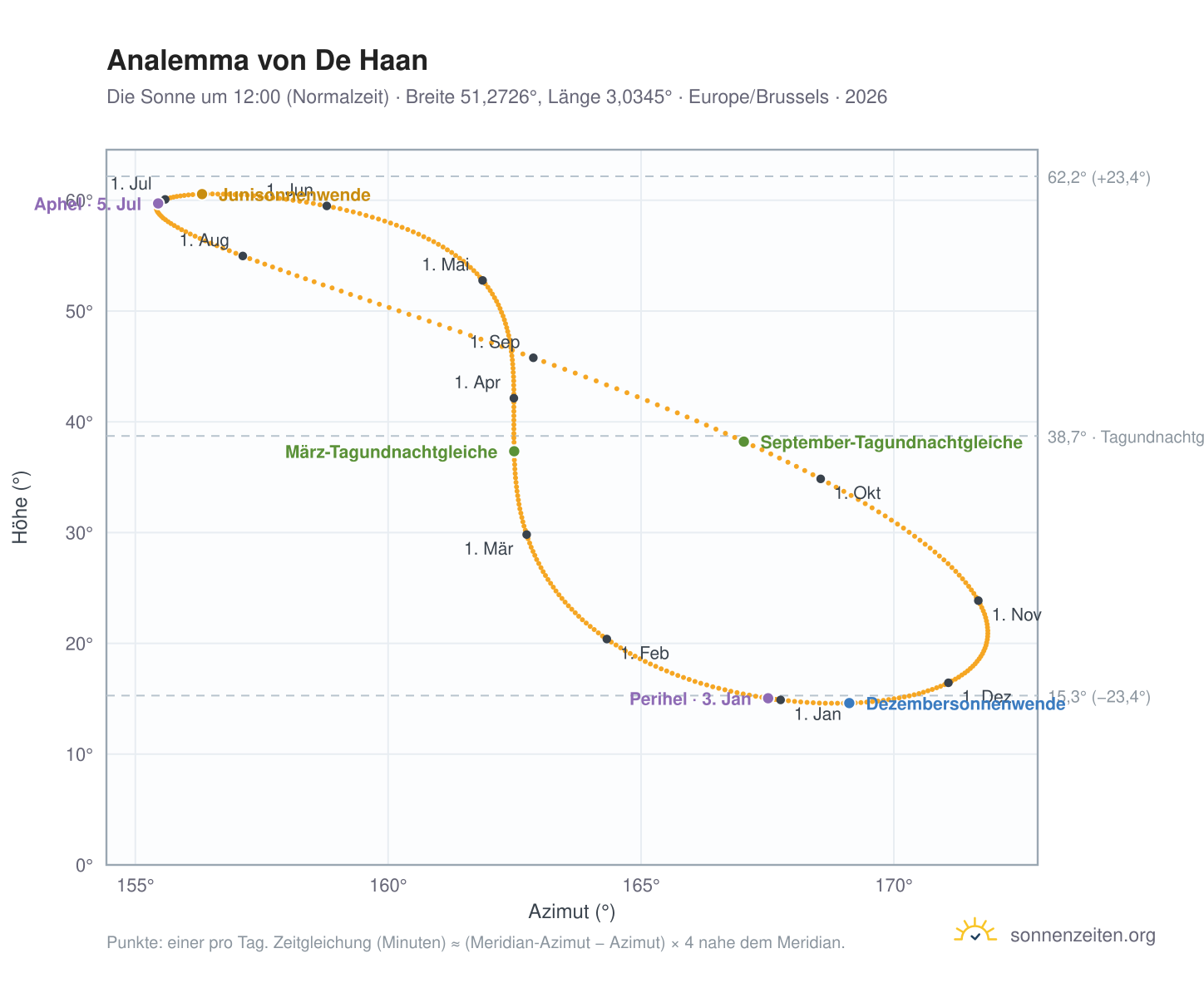 Analemma-Diagramm für De Haan: die Sonne um 12:00 (Normalzeit) im Jahresverlauf