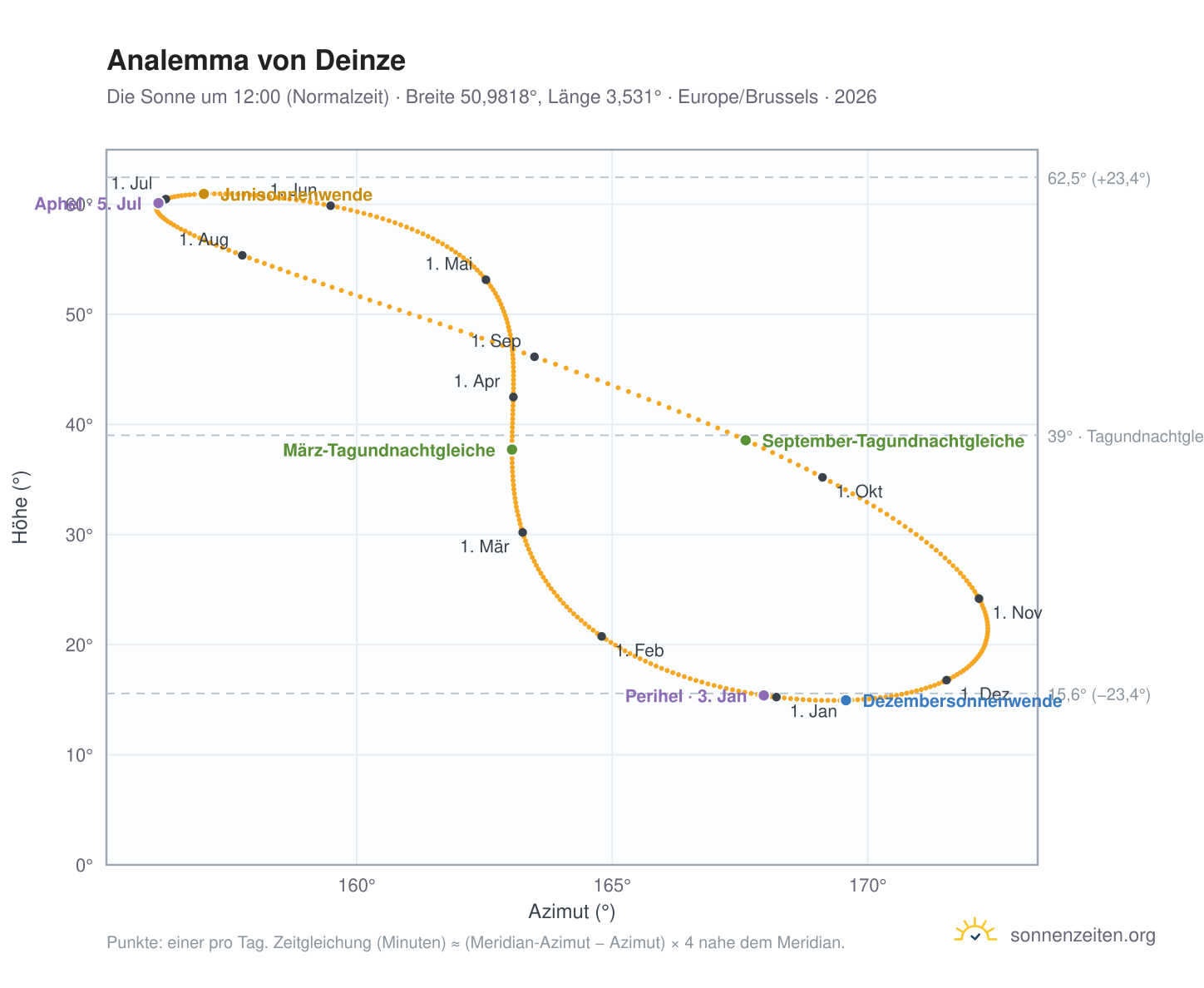 Analemma-Diagramm für Deinze: die Sonne um 12:00 (Normalzeit) im Jahresverlauf