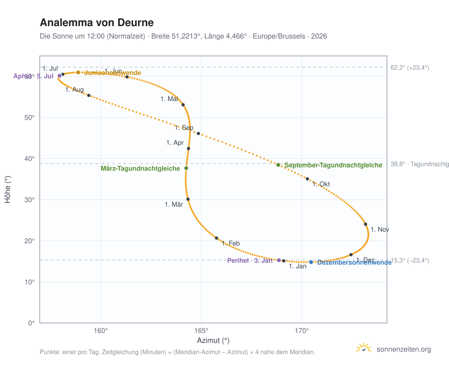Analemma-Diagramm für Deurne: die Sonne um 12:00 (Normalzeit) im Jahresverlauf
