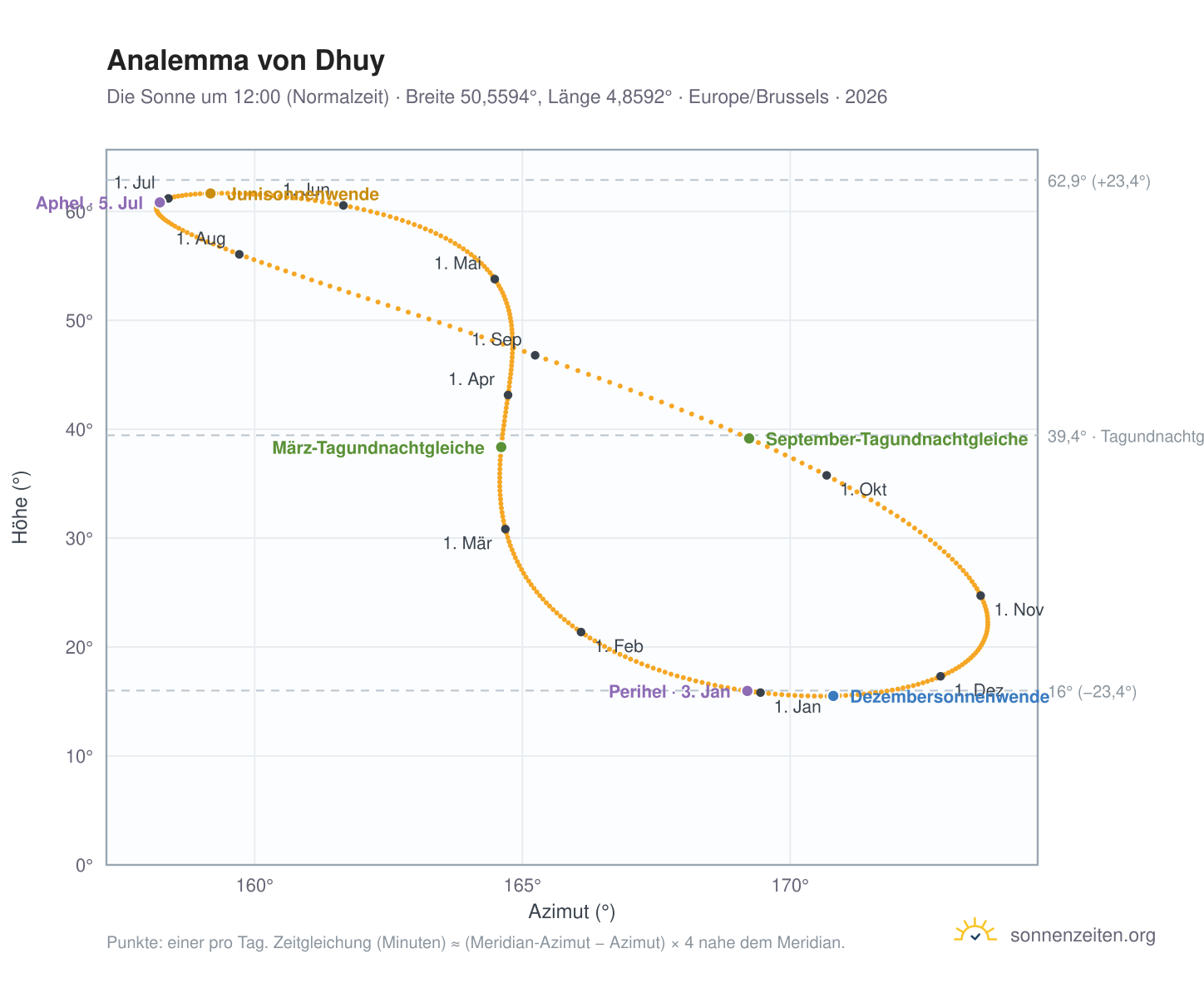 Analemma-Diagramm für Dhuy: die Sonne um 12:00 (Normalzeit) im Jahresverlauf