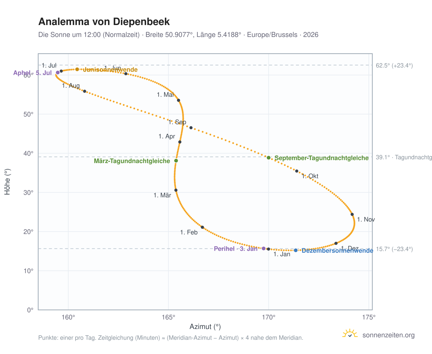 Analemma-Diagramm für Diepenbeek: die Sonne um 12:00 (Normalzeit) im Jahresverlauf