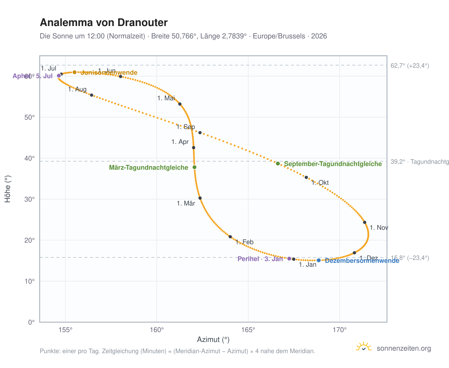Analemma-Diagramm für Dranouter: die Sonne um 12:00 (Normalzeit) im Jahresverlauf