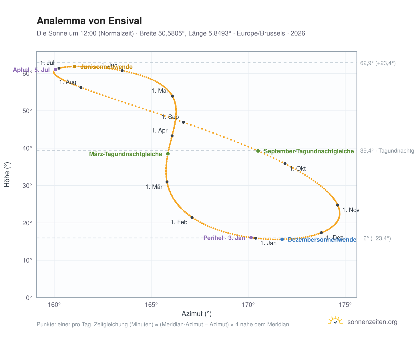 Analemma-Diagramm für Ensival: die Sonne um 12:00 (Normalzeit) im Jahresverlauf