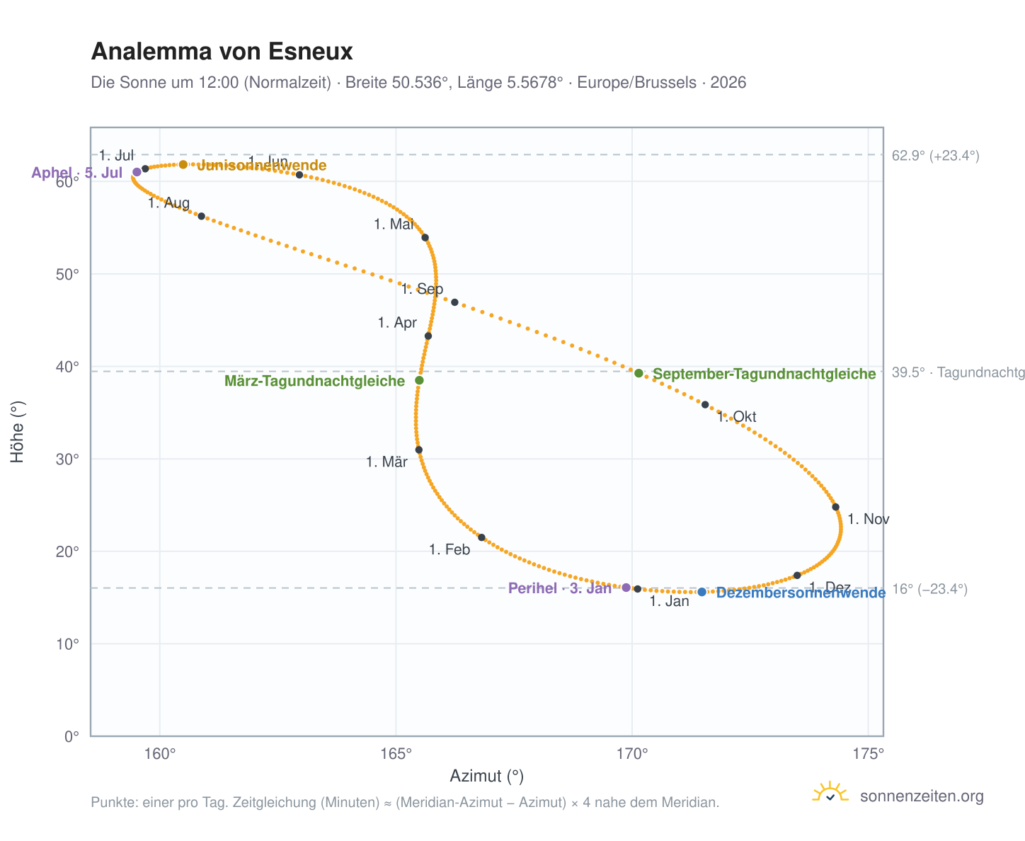 Analemma-Diagramm für Esneux: die Sonne um 12:00 (Normalzeit) im Jahresverlauf