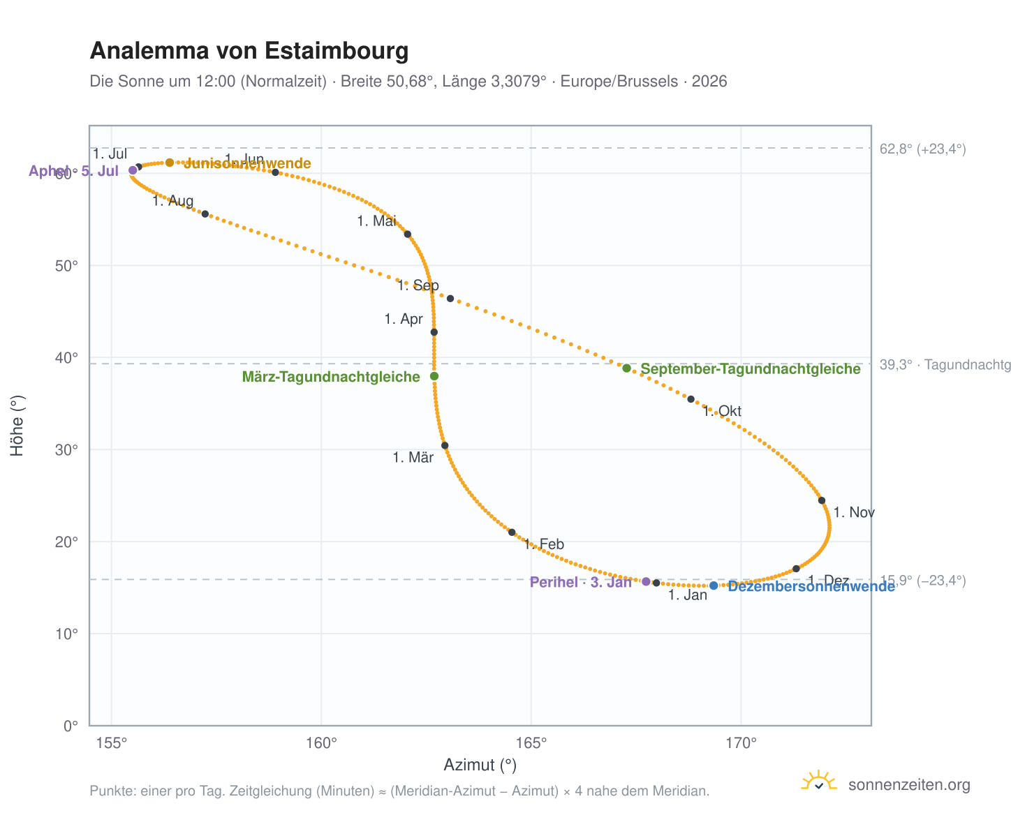 Analemma-Diagramm für Estaimbourg: die Sonne um 12:00 (Normalzeit) im Jahresverlauf