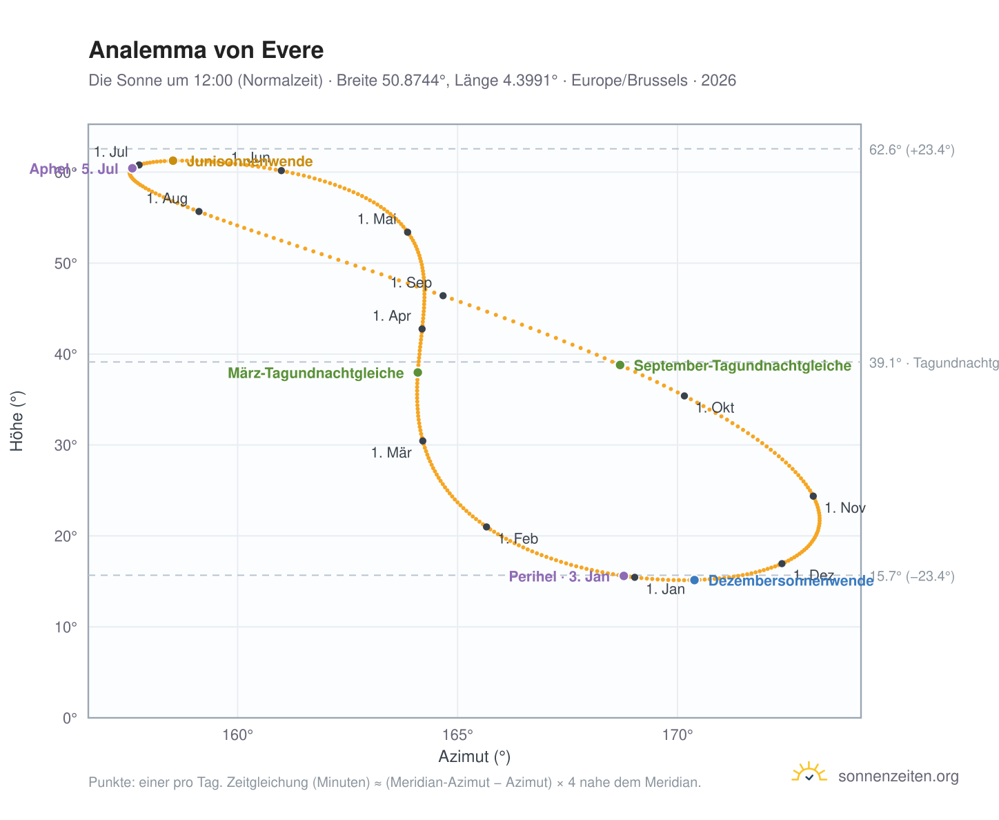 Analemma-Diagramm für Evere: die Sonne um 12:00 (Normalzeit) im Jahresverlauf