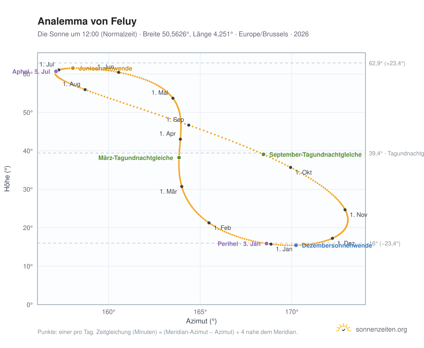 Analemma-Diagramm für Feluy: die Sonne um 12:00 (Normalzeit) im Jahresverlauf