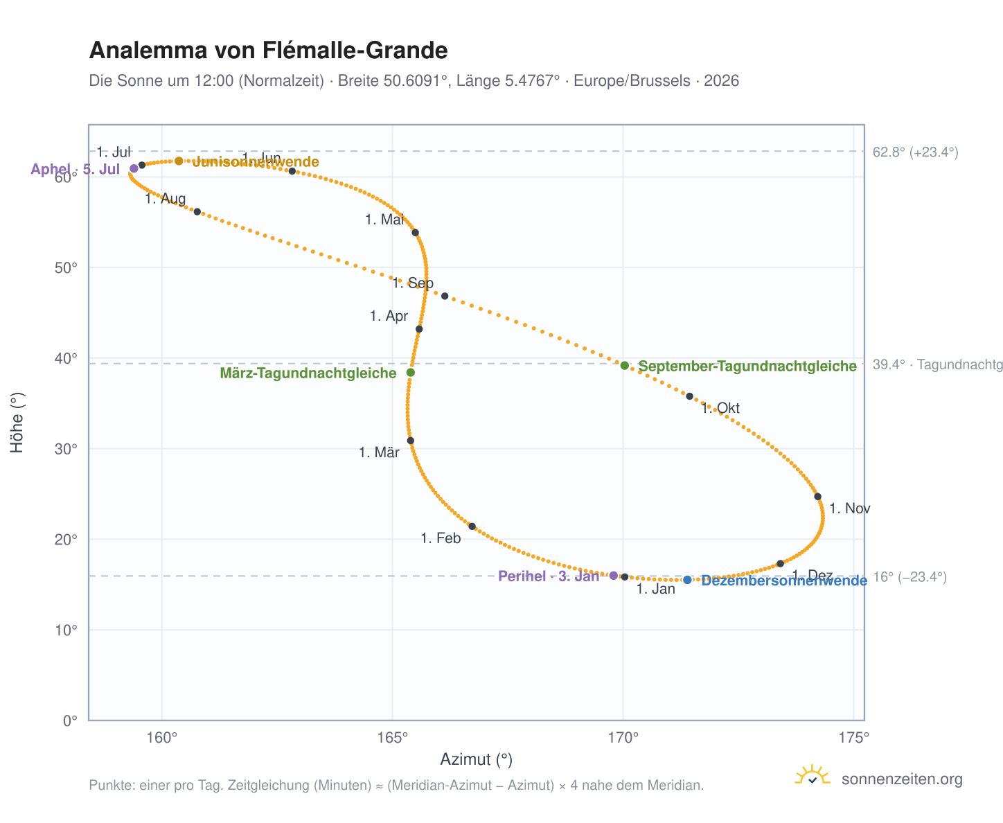 Analemma-Diagramm für Flémalle-Grande: die Sonne um 12:00 (Normalzeit) im Jahresverlauf