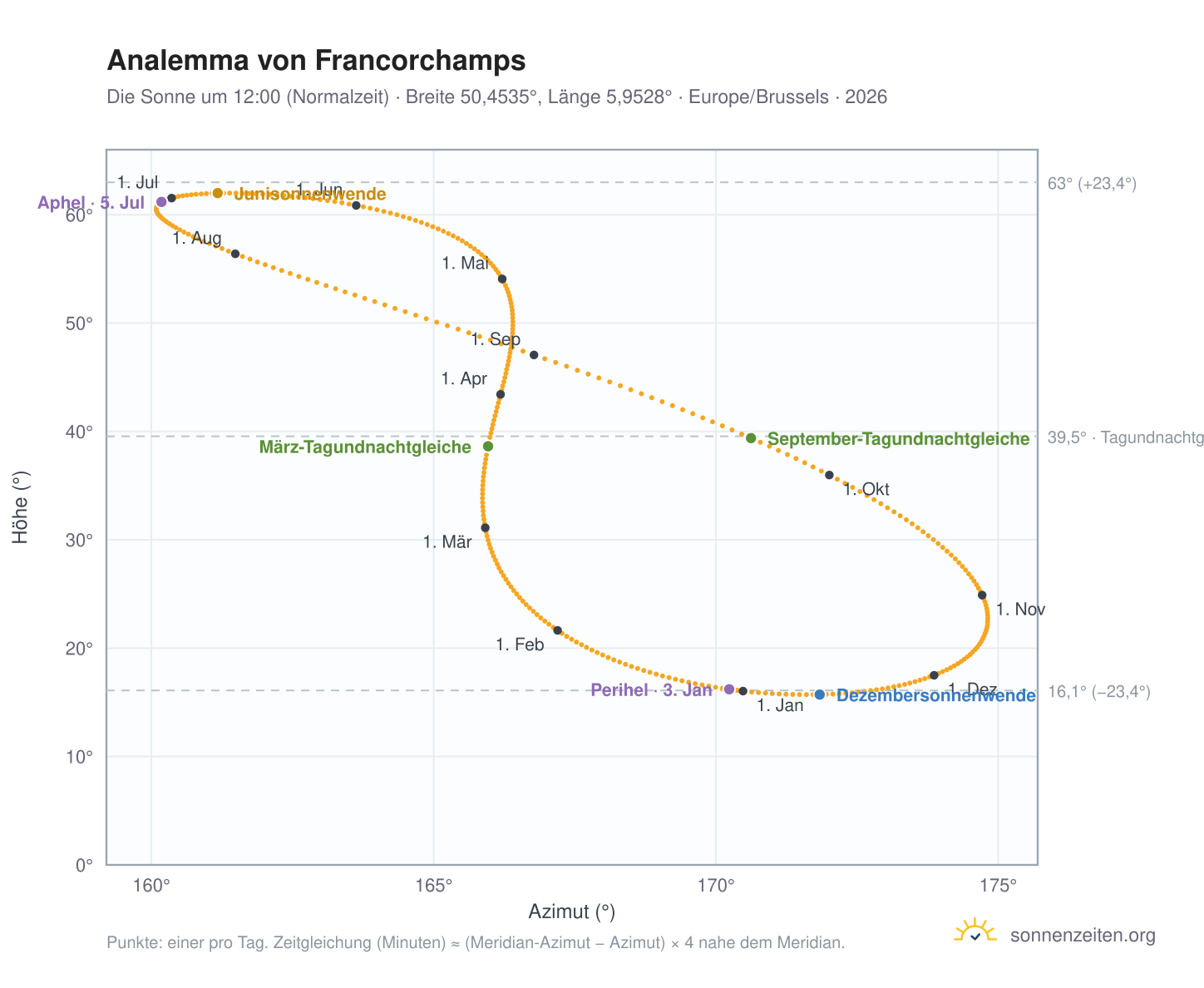 Analemma-Diagramm für Francorchamps: die Sonne um 12:00 (Normalzeit) im Jahresverlauf