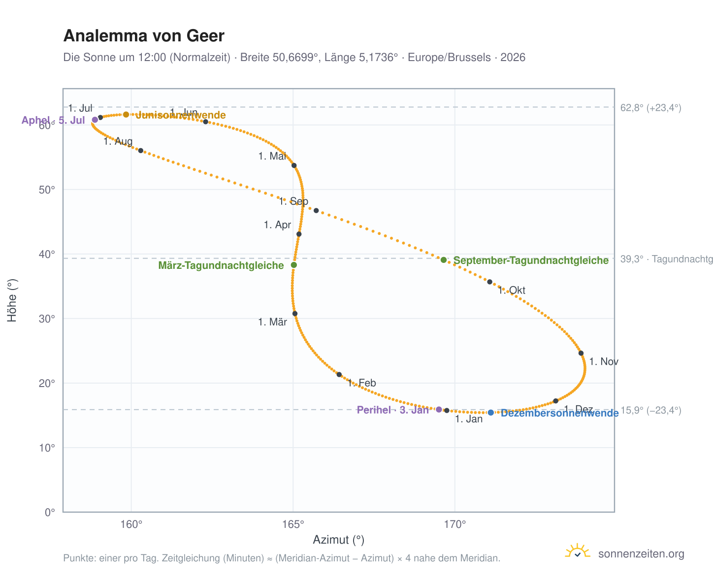 Analemma-Diagramm für Geer: die Sonne um 12:00 (Normalzeit) im Jahresverlauf