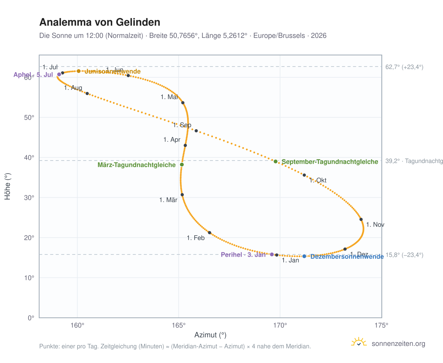 Analemma-Diagramm für Gelinden: die Sonne um 12:00 (Normalzeit) im Jahresverlauf