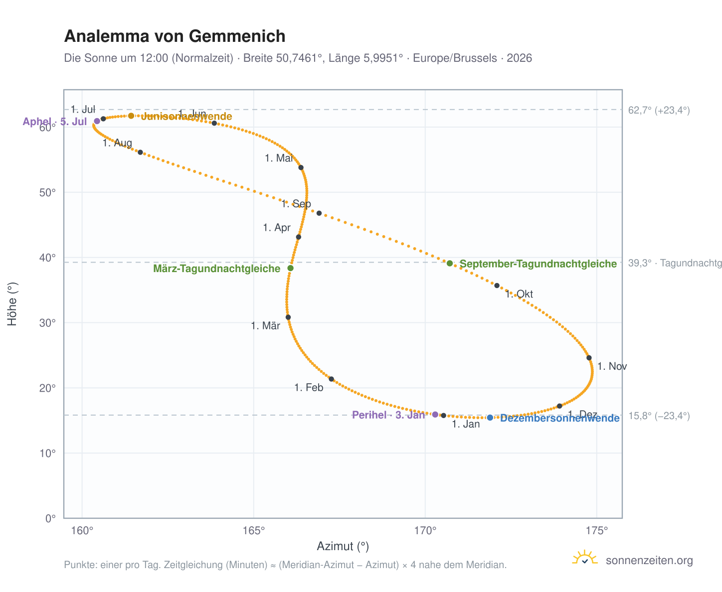 Analemma-Diagramm für Gemmenich: die Sonne um 12:00 (Normalzeit) im Jahresverlauf