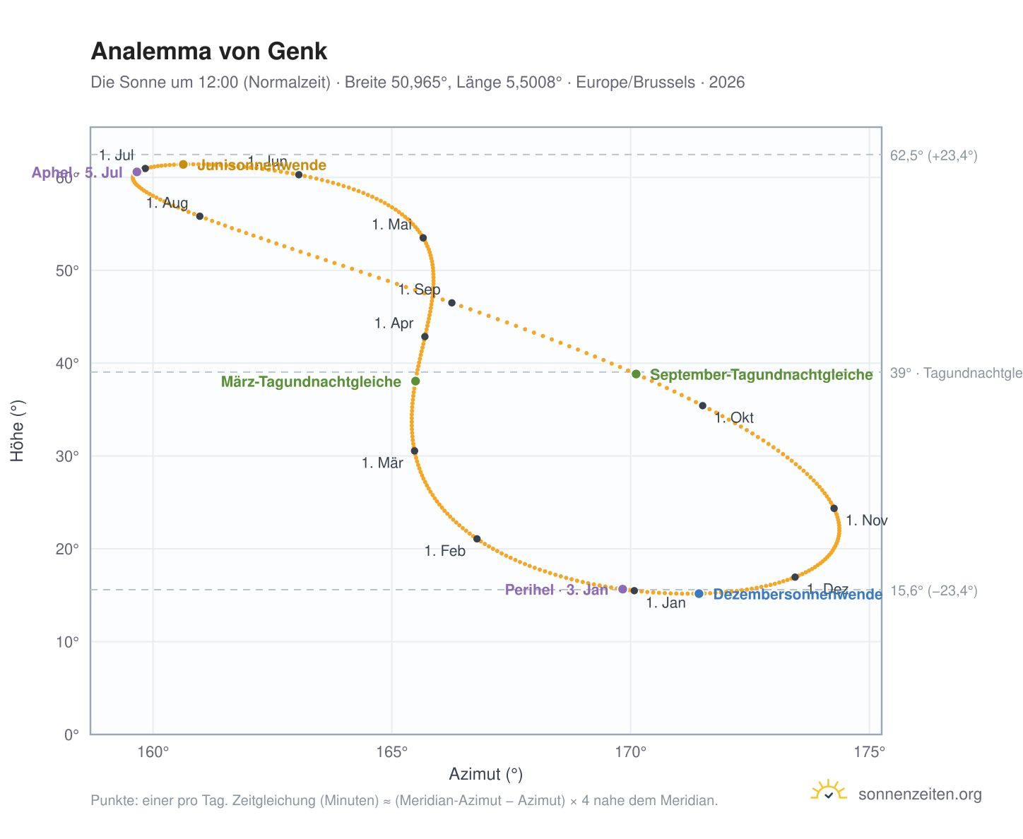 Analemma-Diagramm für Genk: die Sonne um 12:00 (Normalzeit) im Jahresverlauf
