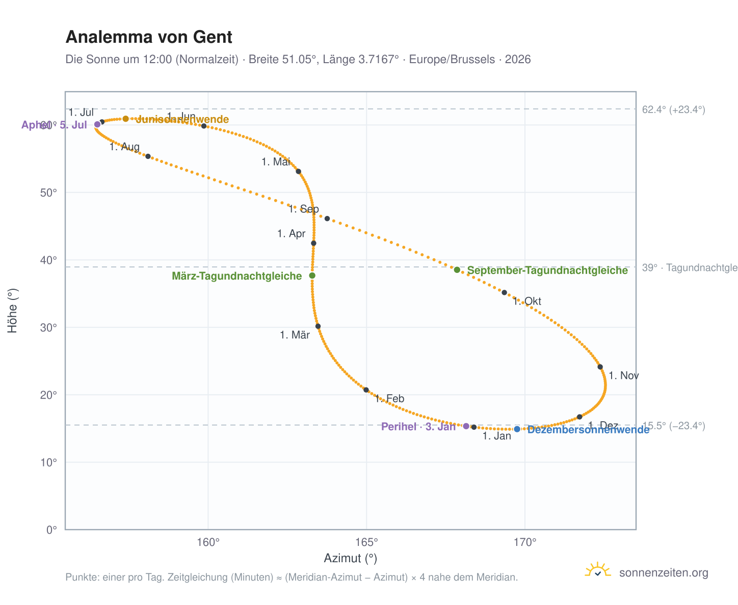 Analemma-Diagramm für Gent: die Sonne um 12:00 (Normalzeit) im Jahresverlauf