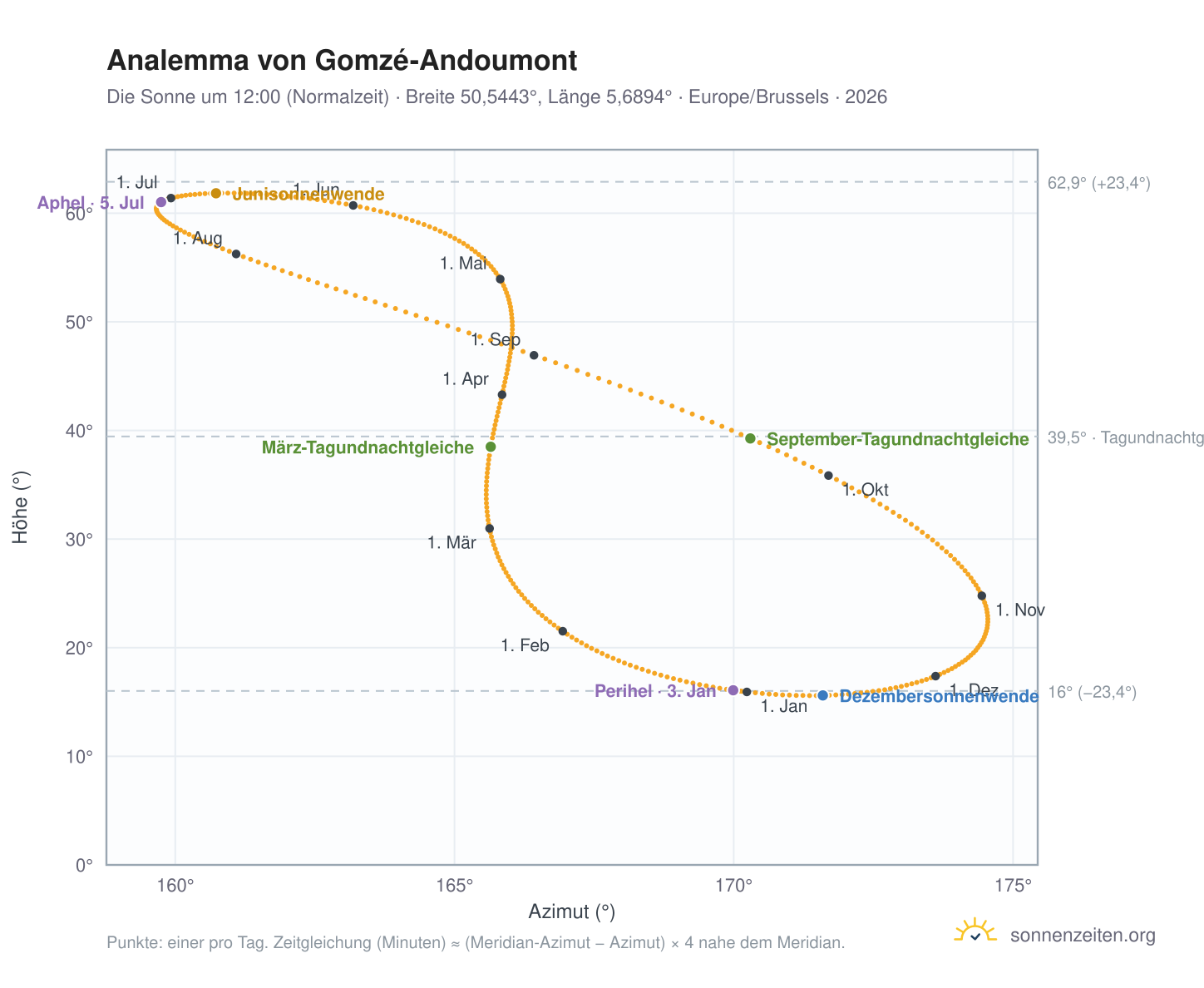 Analemma-Diagramm für Gomzé-Andoumont: die Sonne um 12:00 (Normalzeit) im Jahresverlauf