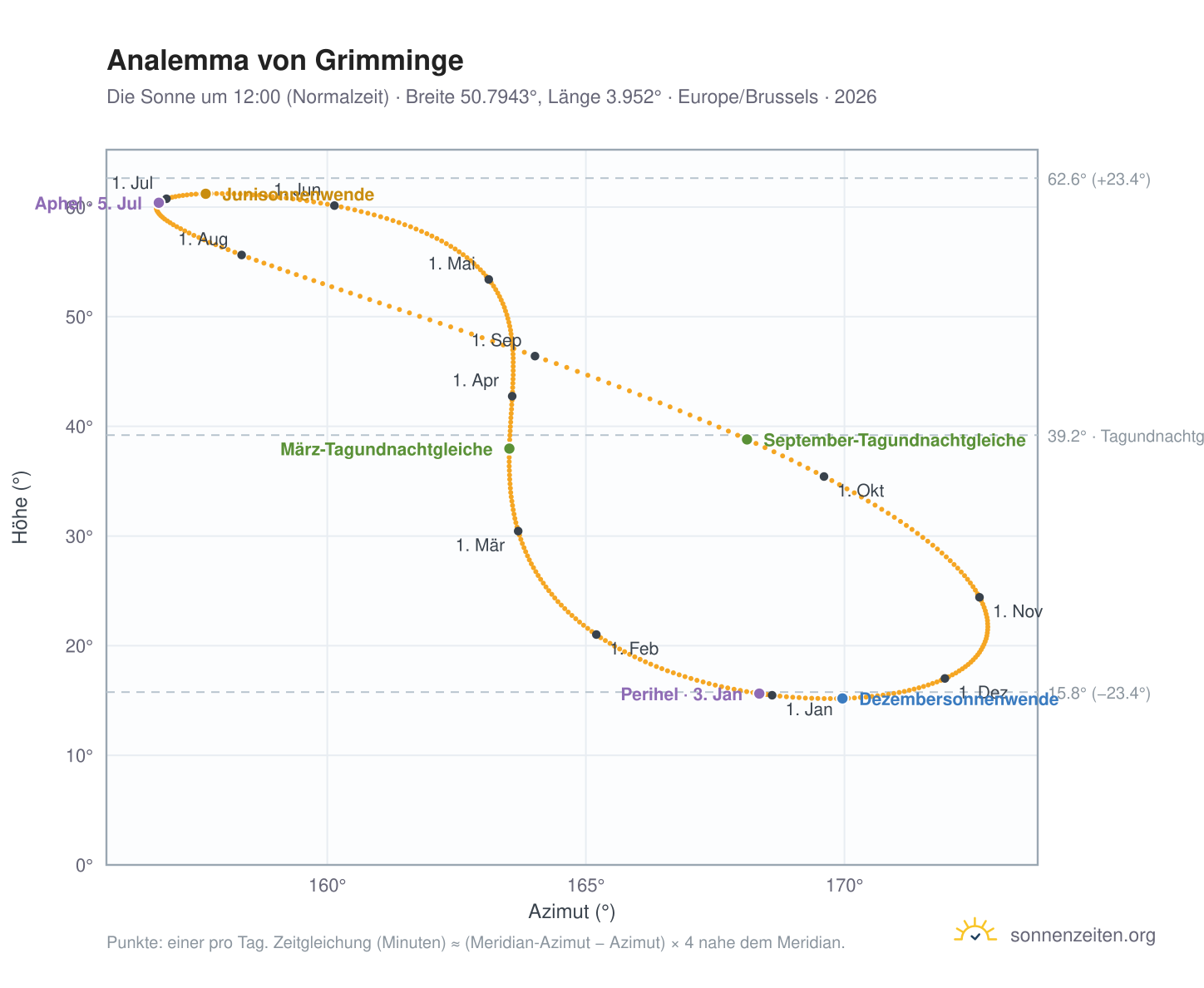 Analemma-Diagramm für Grimminge: die Sonne um 12:00 (Normalzeit) im Jahresverlauf