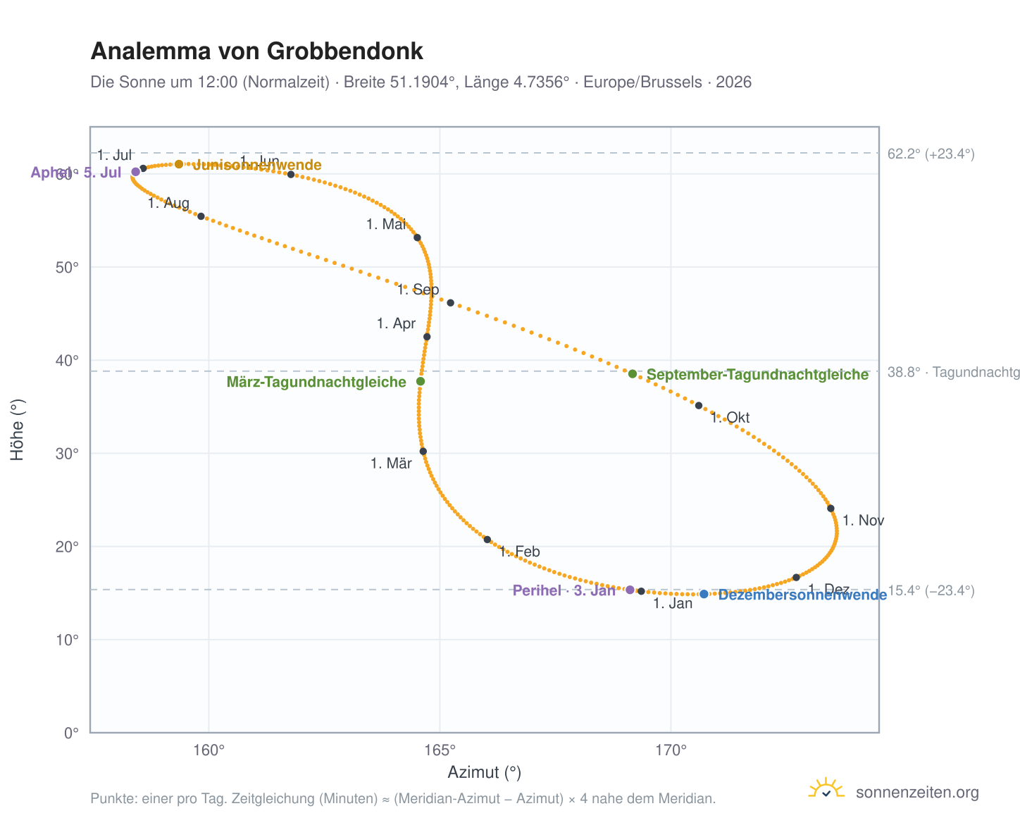Analemma-Diagramm für Grobbendonk: die Sonne um 12:00 (Normalzeit) im Jahresverlauf