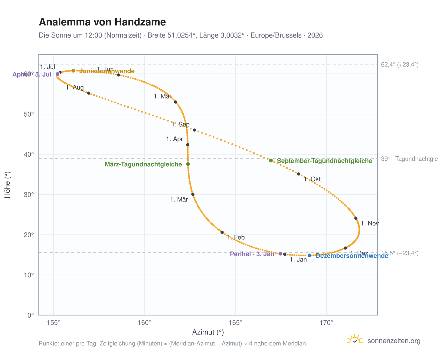 Analemma-Diagramm für Handzame: die Sonne um 12:00 (Normalzeit) im Jahresverlauf