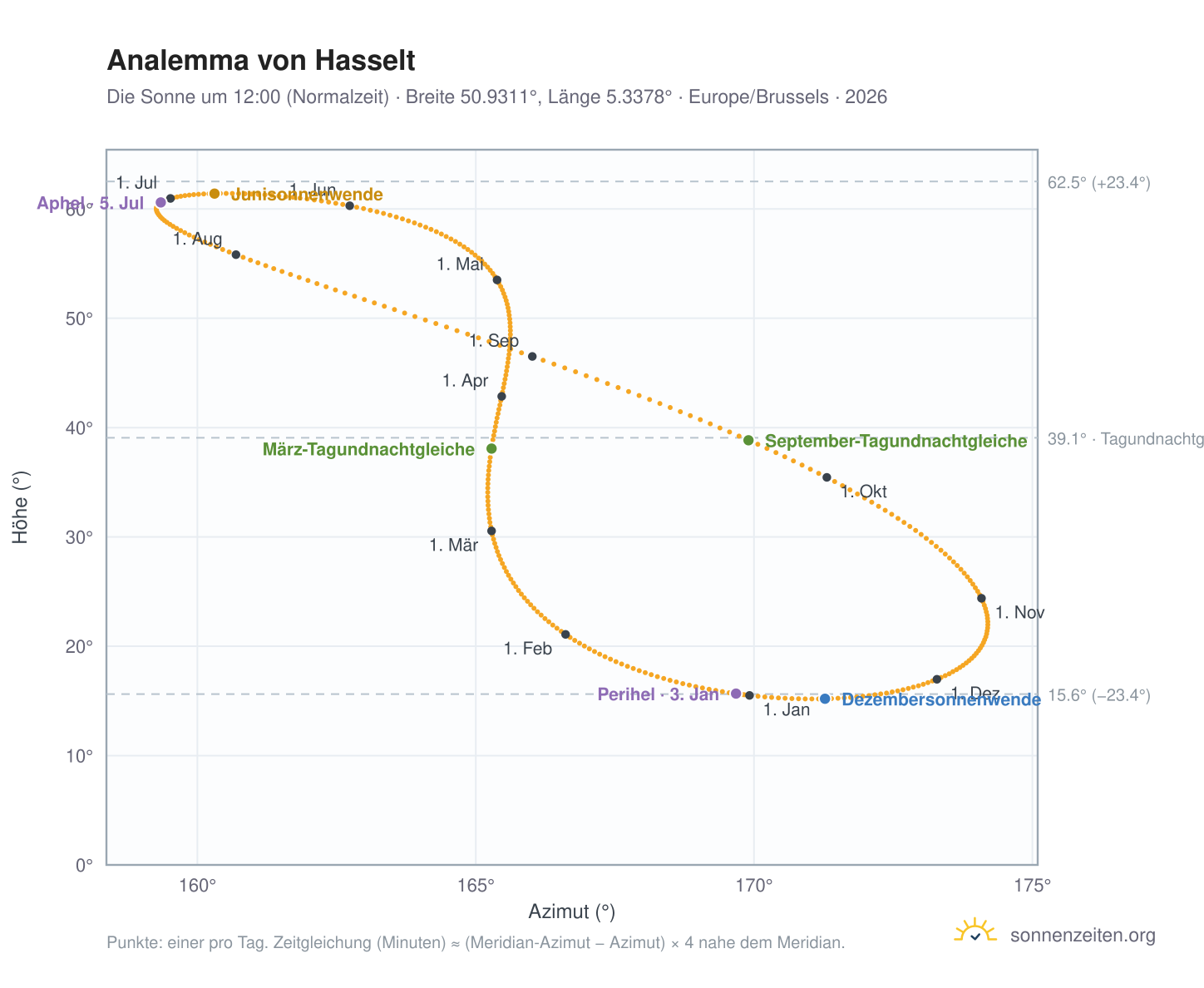 Analemma-Diagramm für Hasselt: die Sonne um 12:00 (Normalzeit) im Jahresverlauf