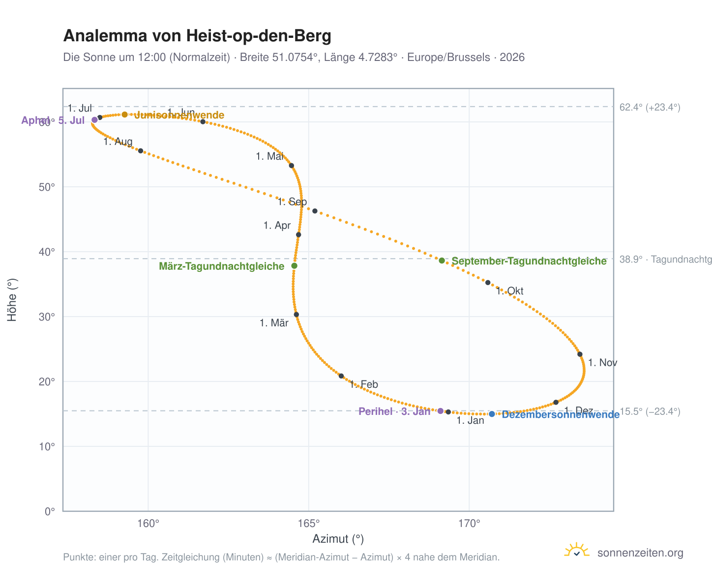 Analemma-Diagramm für Heist-op-den-Berg: die Sonne um 12:00 (Normalzeit) im Jahresverlauf