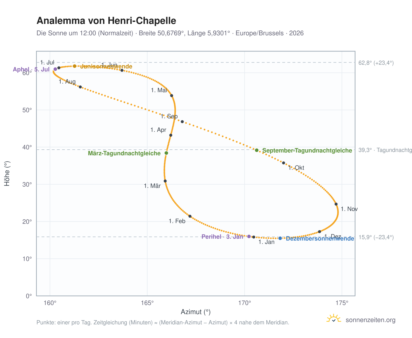 Analemma-Diagramm für Henri-Chapelle: die Sonne um 12:00 (Normalzeit) im Jahresverlauf