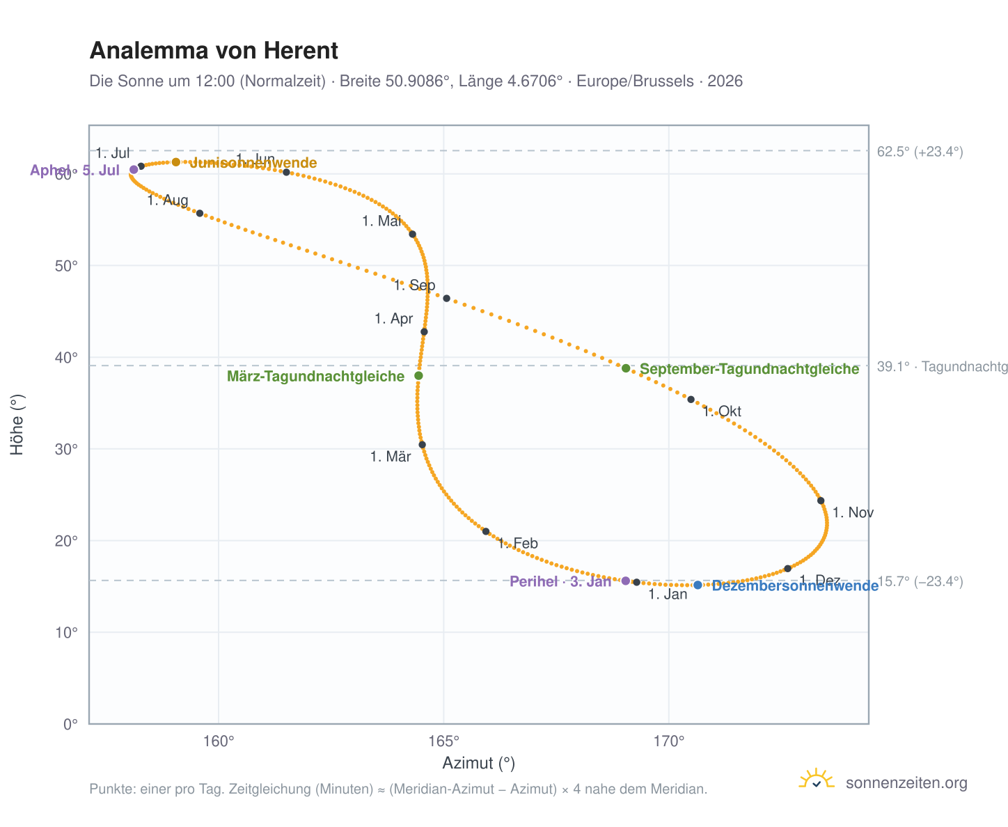 Analemma-Diagramm für Herent: die Sonne um 12:00 (Normalzeit) im Jahresverlauf