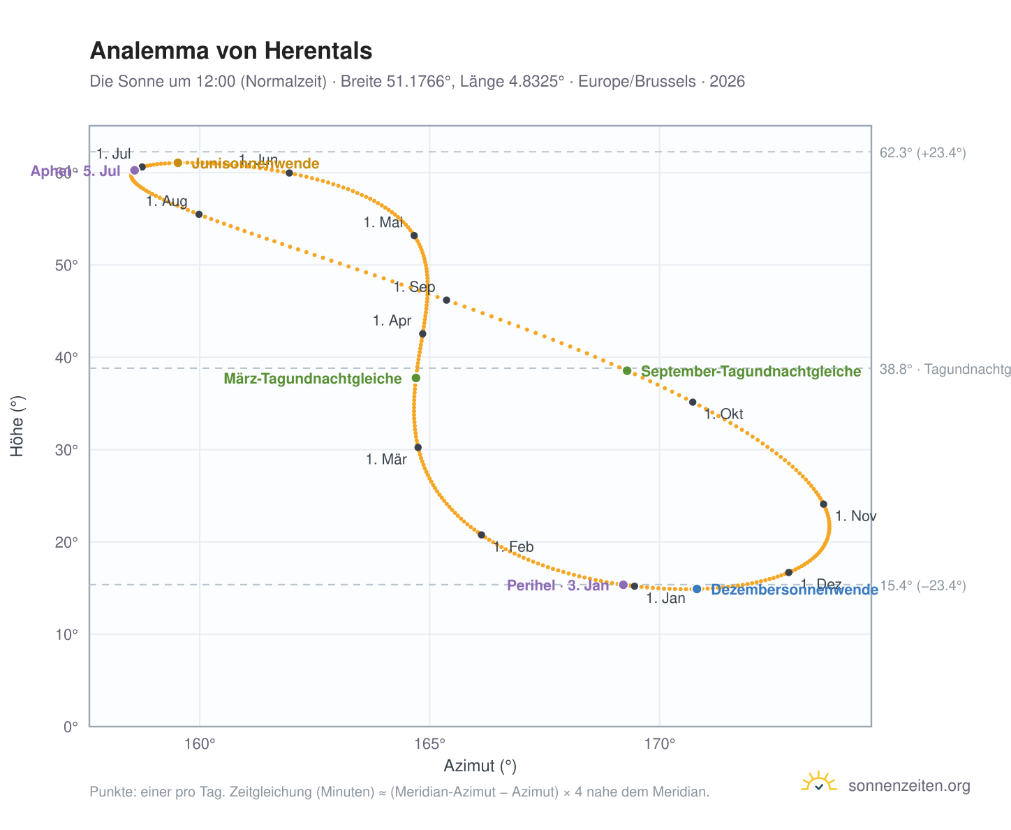 Analemma-Diagramm für Herentals: die Sonne um 12:00 (Normalzeit) im Jahresverlauf