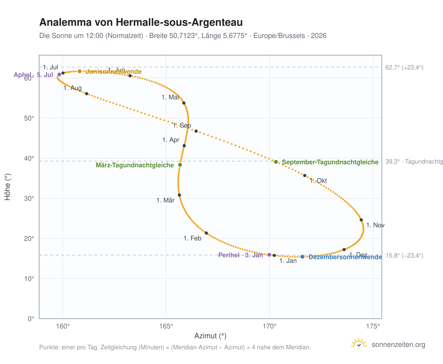 Analemma-Diagramm für Hermalle-sous-Argenteau: die Sonne um 12:00 (Normalzeit) im Jahresverlauf
