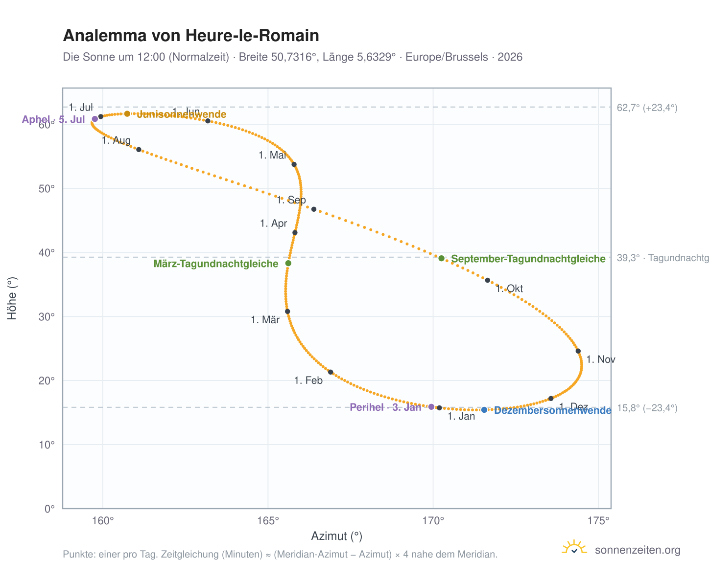 Analemma-Diagramm für Heure-le-Romain: die Sonne um 12:00 (Normalzeit) im Jahresverlauf