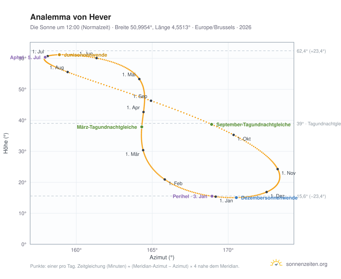 Analemma-Diagramm für Hever: die Sonne um 12:00 (Normalzeit) im Jahresverlauf