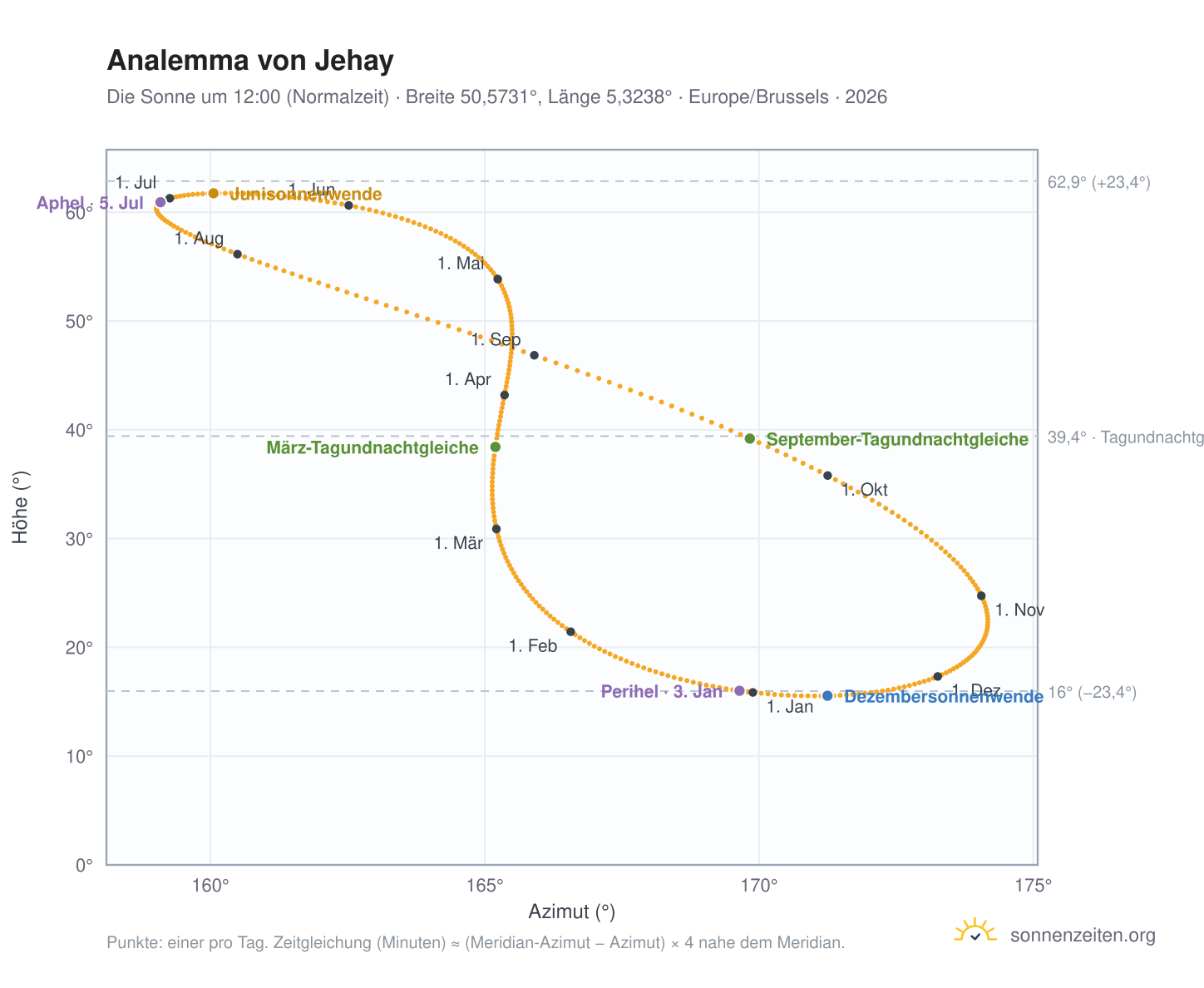 Analemma-Diagramm für Jehay: die Sonne um 12:00 (Normalzeit) im Jahresverlauf