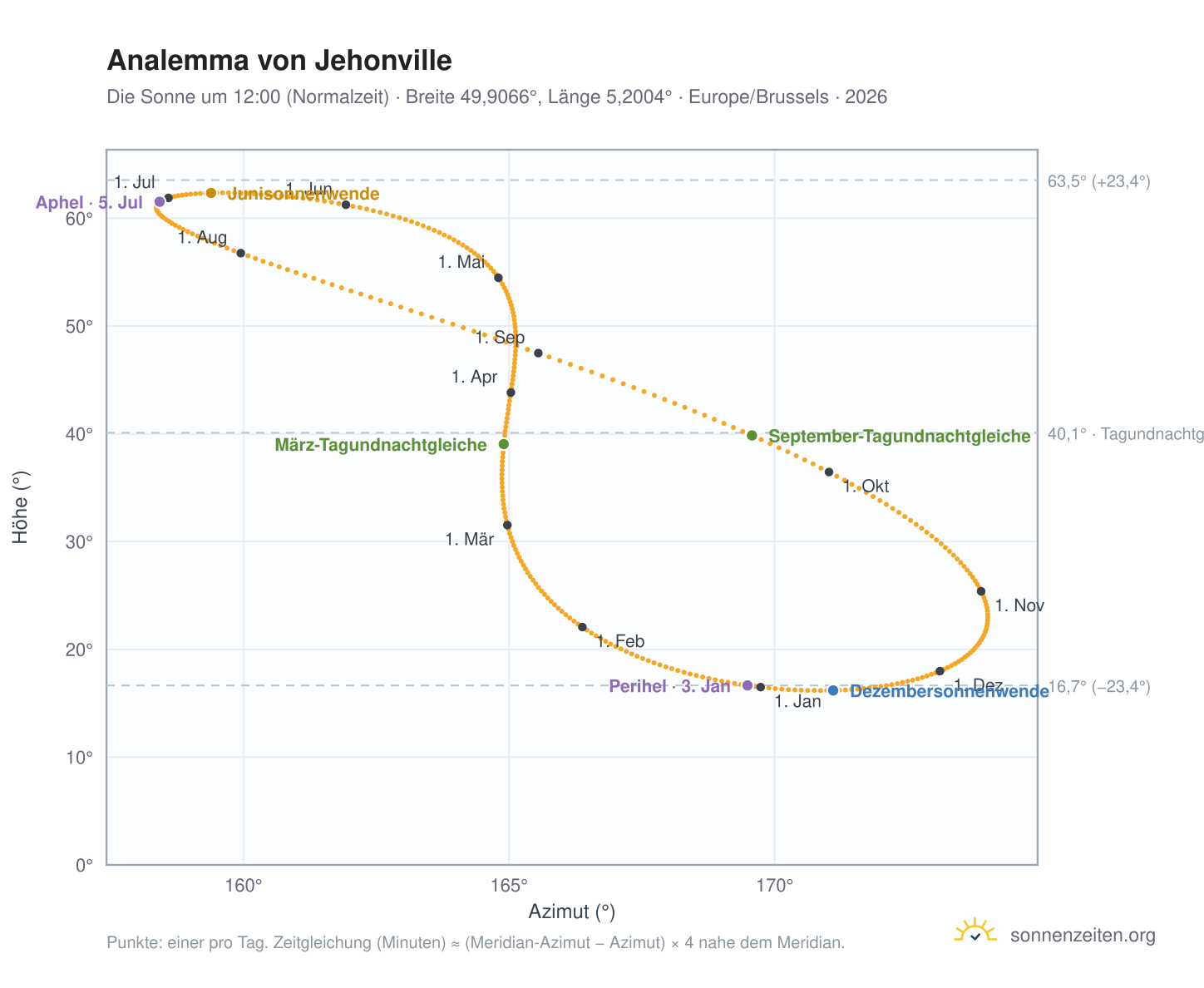 Analemma-Diagramm für Jehonville: die Sonne um 12:00 (Normalzeit) im Jahresverlauf