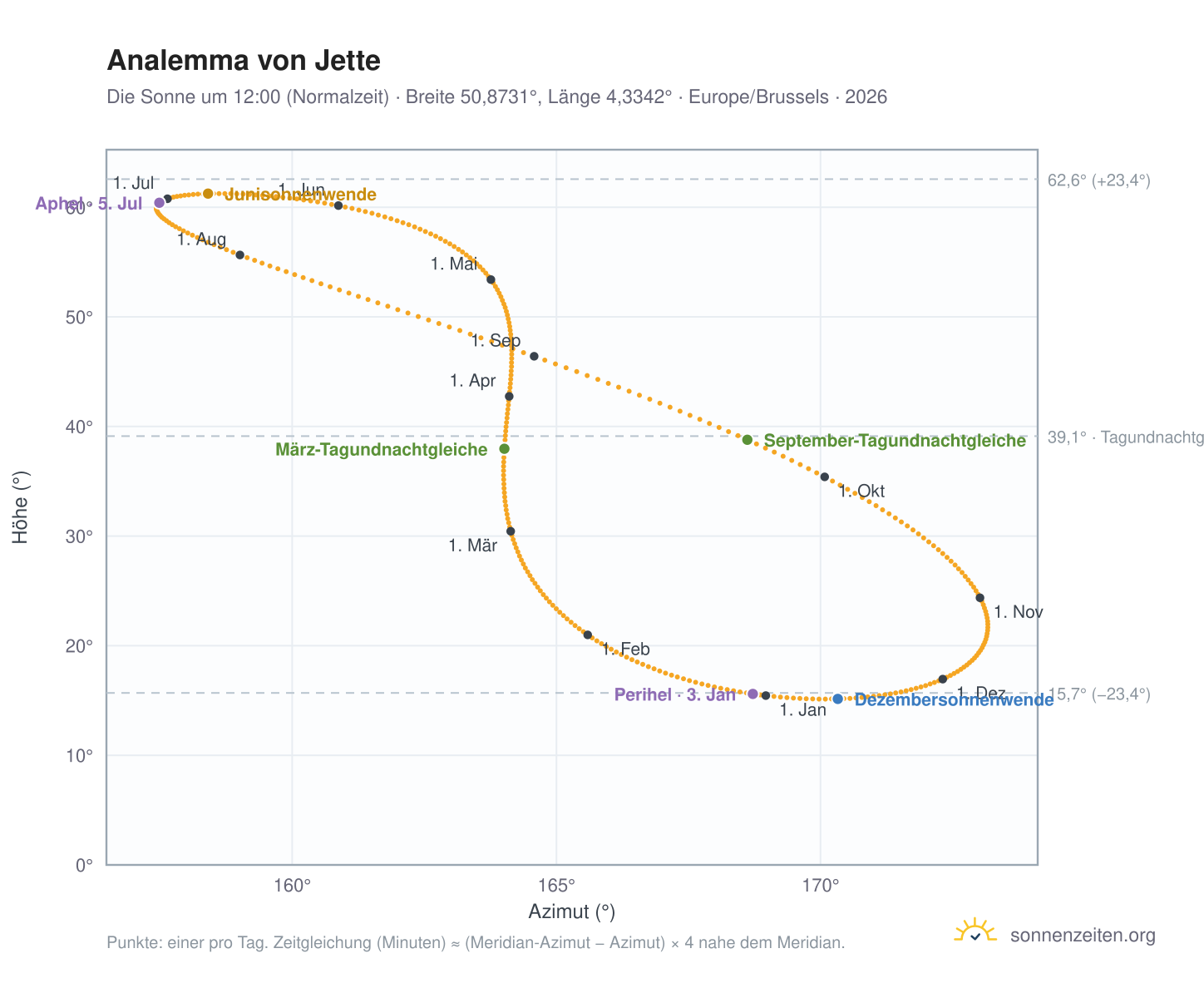 Analemma-Diagramm für Jette: die Sonne um 12:00 (Normalzeit) im Jahresverlauf