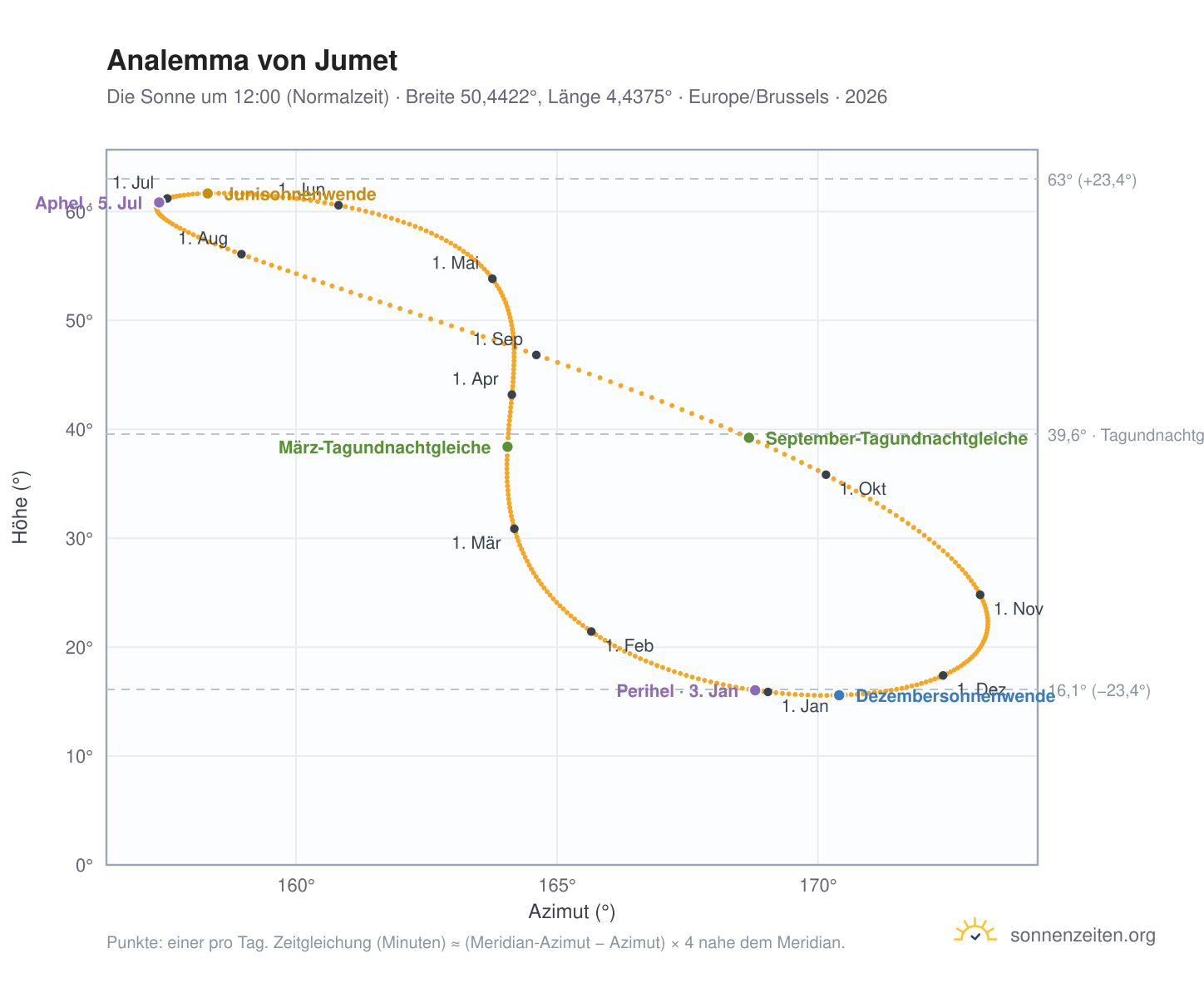 Analemma-Diagramm für Jumet: die Sonne um 12:00 (Normalzeit) im Jahresverlauf