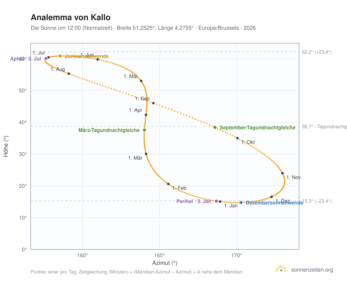 Analemma-Diagramm für Kallo: die Sonne um 12:00 (Normalzeit) im Jahresverlauf