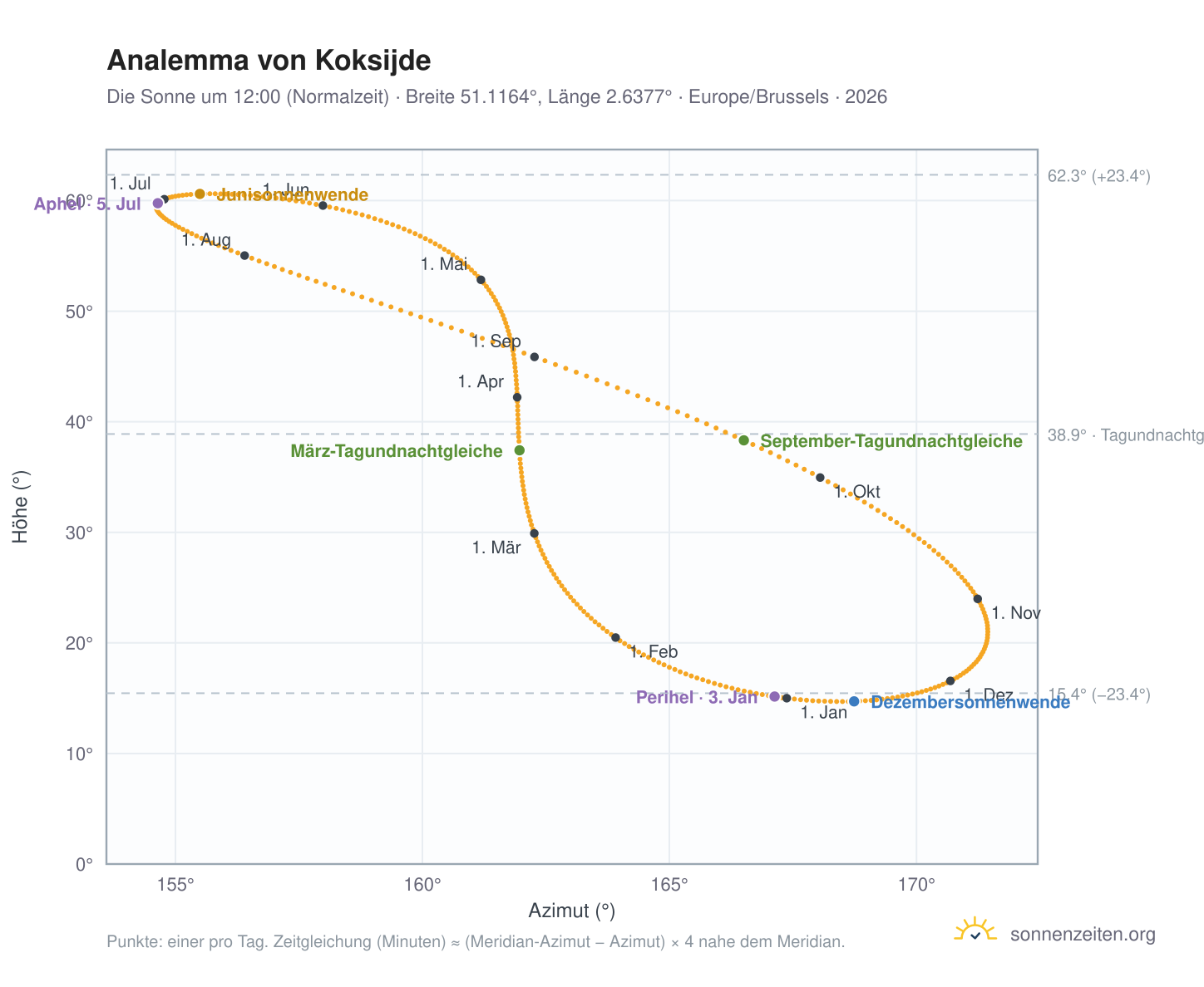Analemma-Diagramm für Koksijde: die Sonne um 12:00 (Normalzeit) im Jahresverlauf