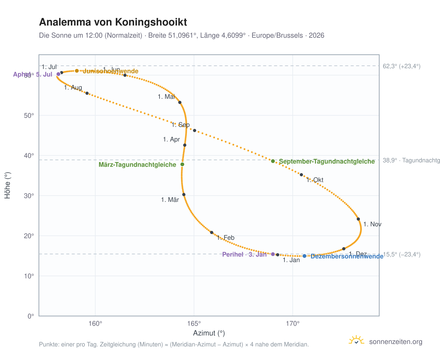 Analemma-Diagramm für Koningshooikt: die Sonne um 12:00 (Normalzeit) im Jahresverlauf