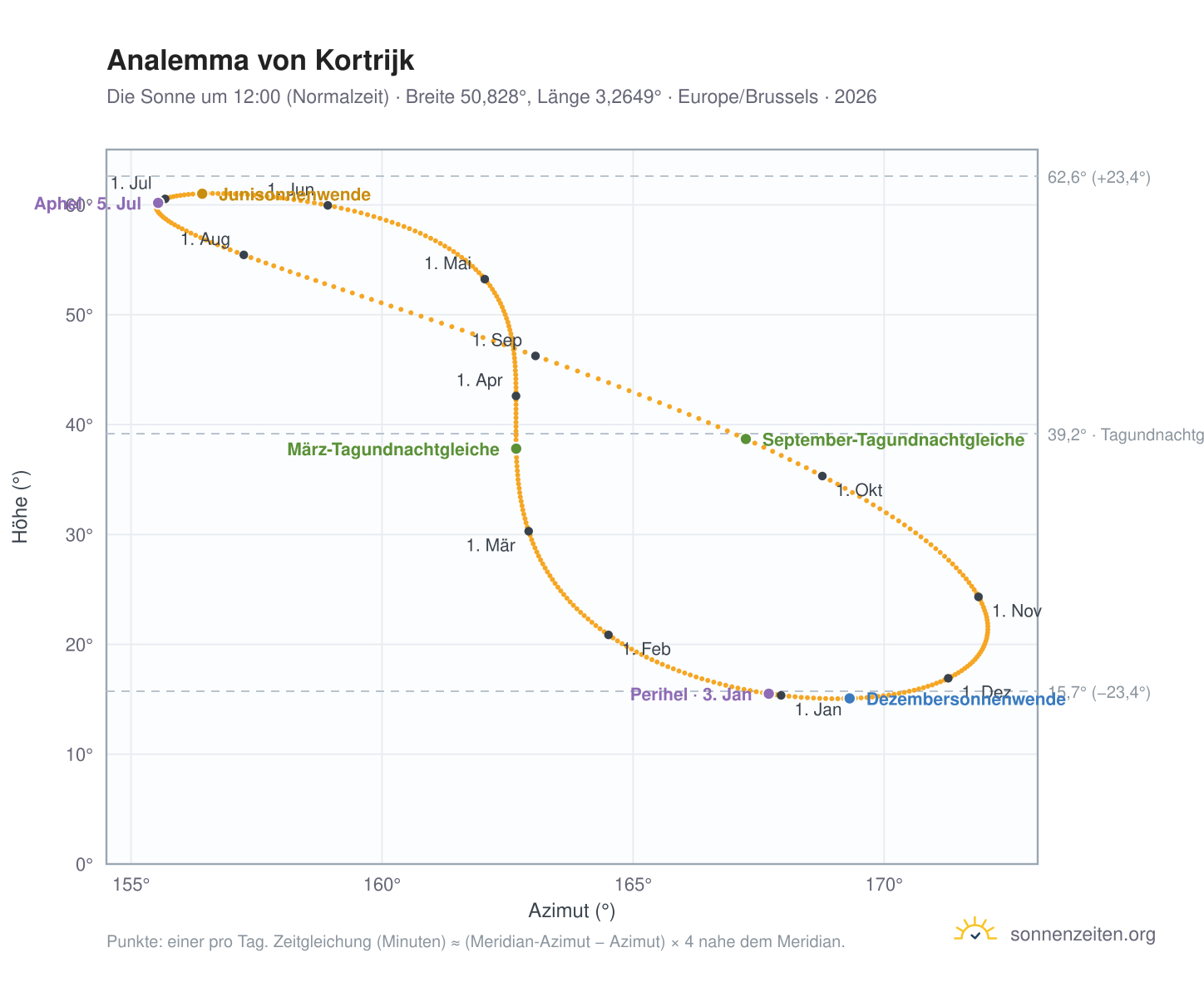Analemma-Diagramm für Kortrijk: die Sonne um 12:00 (Normalzeit) im Jahresverlauf