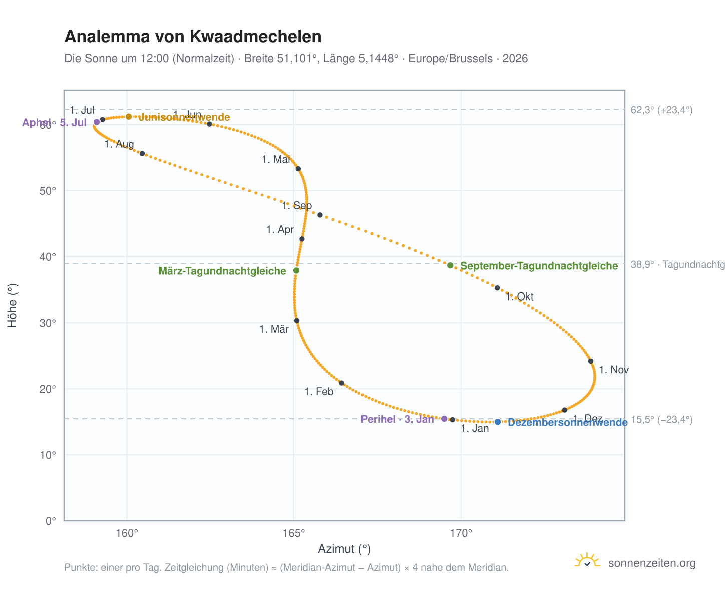 Analemma-Diagramm für Kwaadmechelen: die Sonne um 12:00 (Normalzeit) im Jahresverlauf