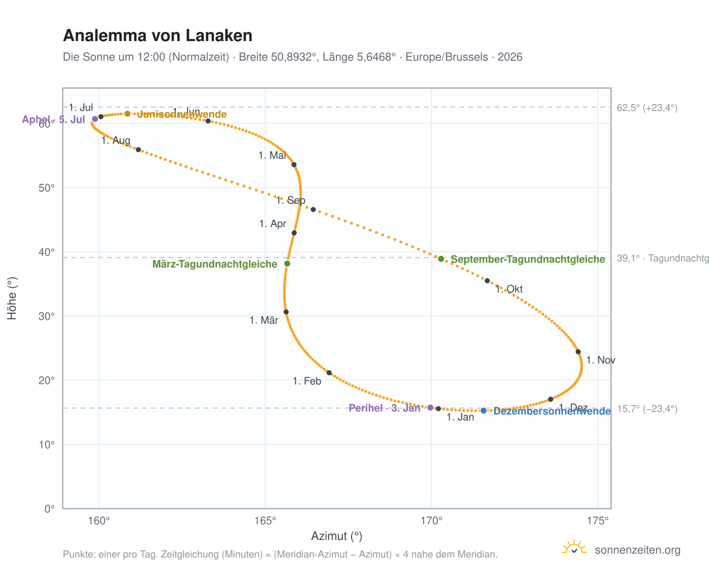 Analemma-Diagramm für Lanaken: die Sonne um 12:00 (Normalzeit) im Jahresverlauf