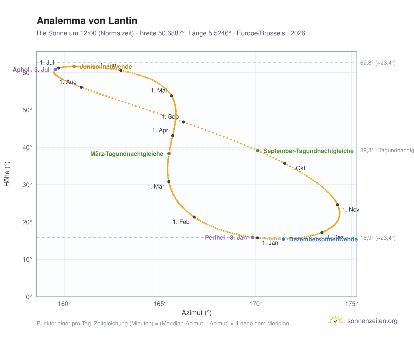 Analemma-Diagramm für Lantin: die Sonne um 12:00 (Normalzeit) im Jahresverlauf