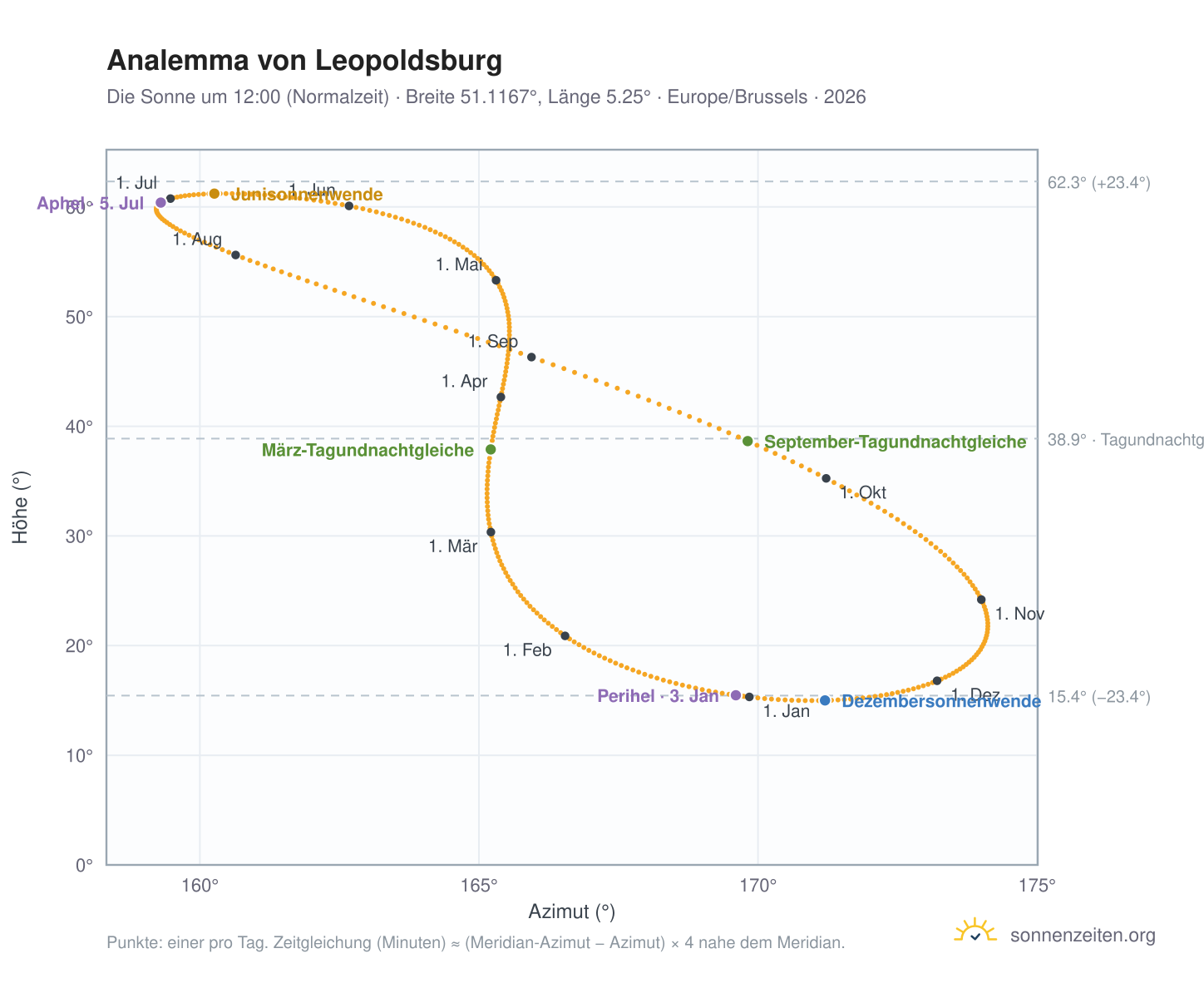 Analemma-Diagramm für Leopoldsburg: die Sonne um 12:00 (Normalzeit) im Jahresverlauf