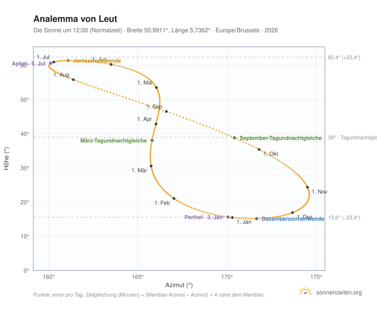 Analemma-Diagramm für Leut: die Sonne um 12:00 (Normalzeit) im Jahresverlauf