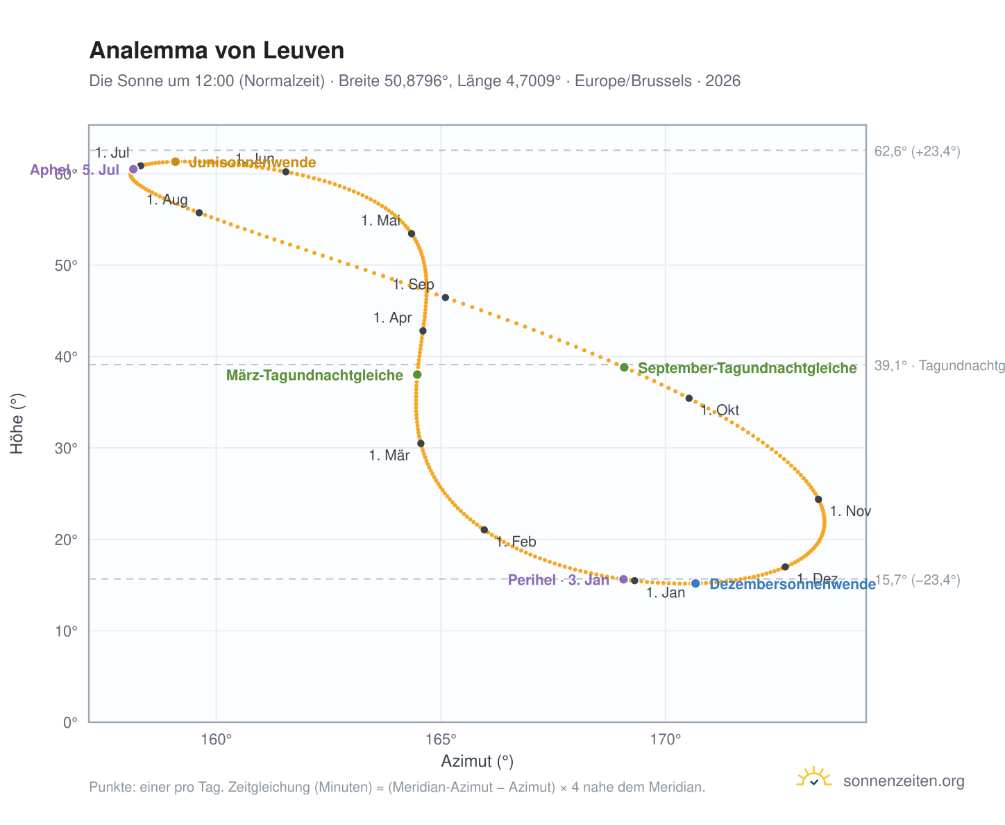 Analemma-Diagramm für Löwen: die Sonne um 12:00 (Normalzeit) im Jahresverlauf