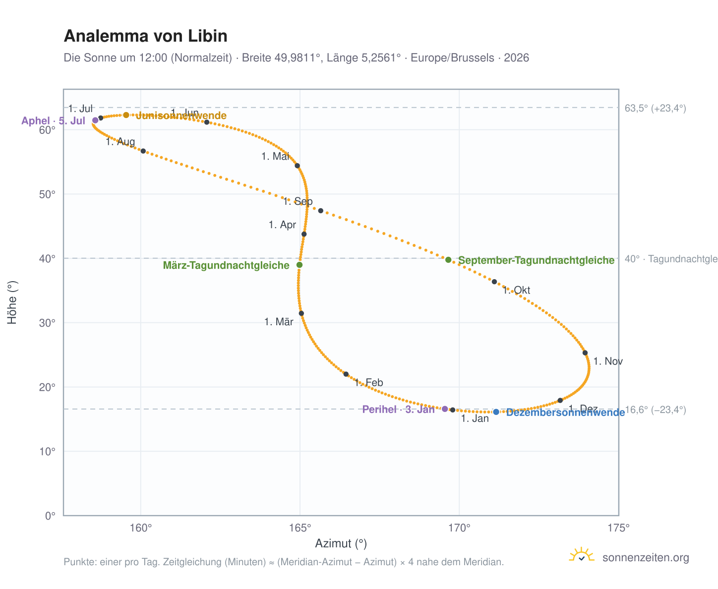 Analemma-Diagramm für Libin: die Sonne um 12:00 (Normalzeit) im Jahresverlauf